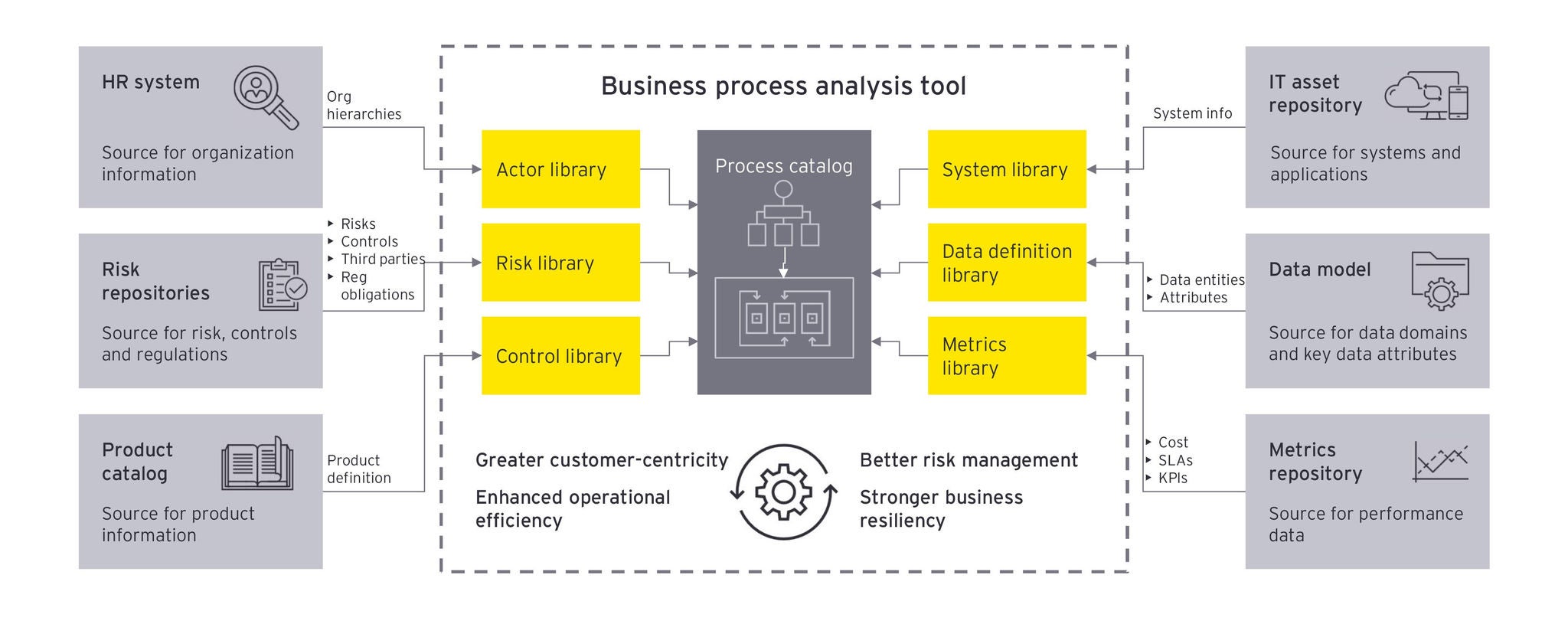 EY Business Process Analysis Tool Graphic
