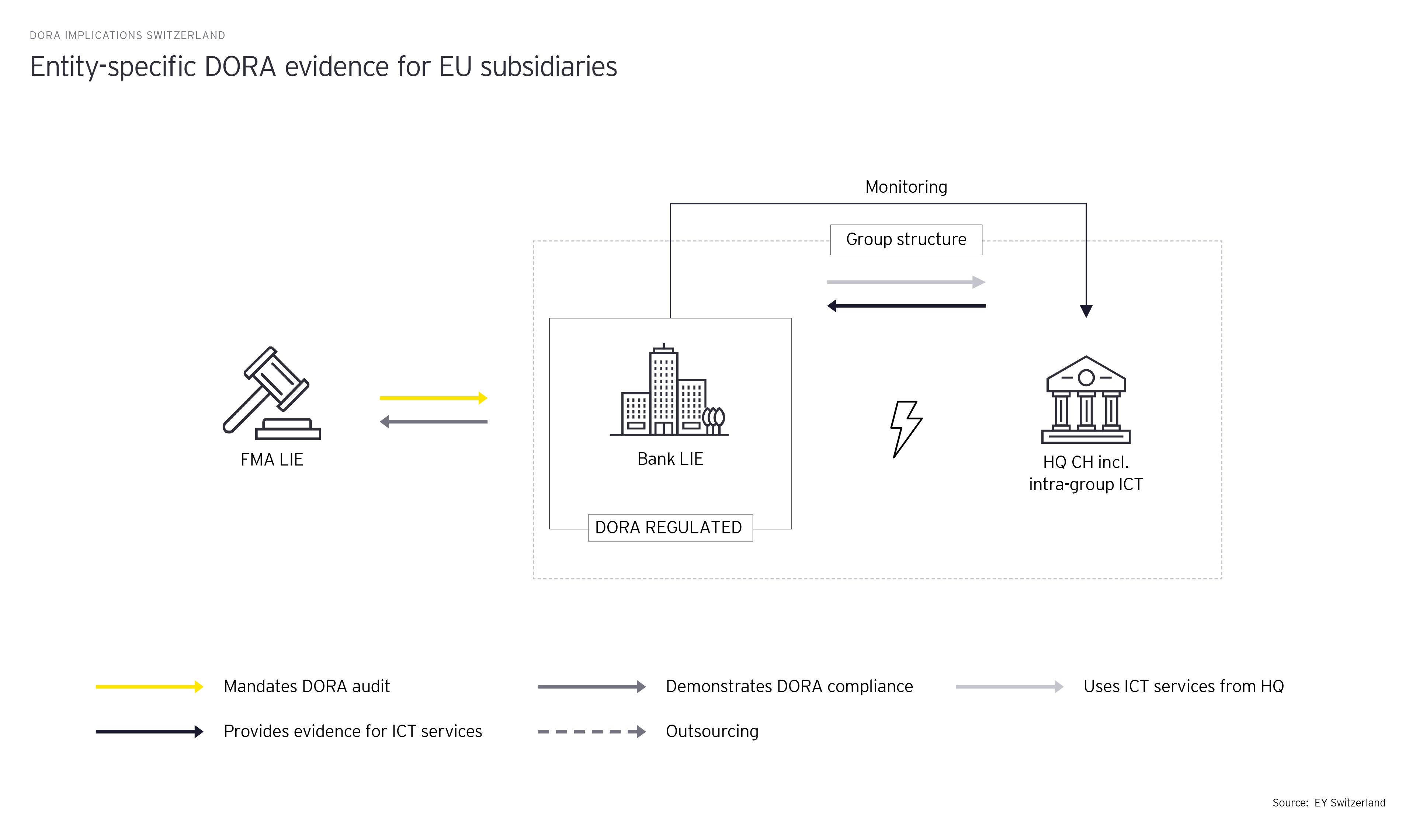 Entity-specific evidence
