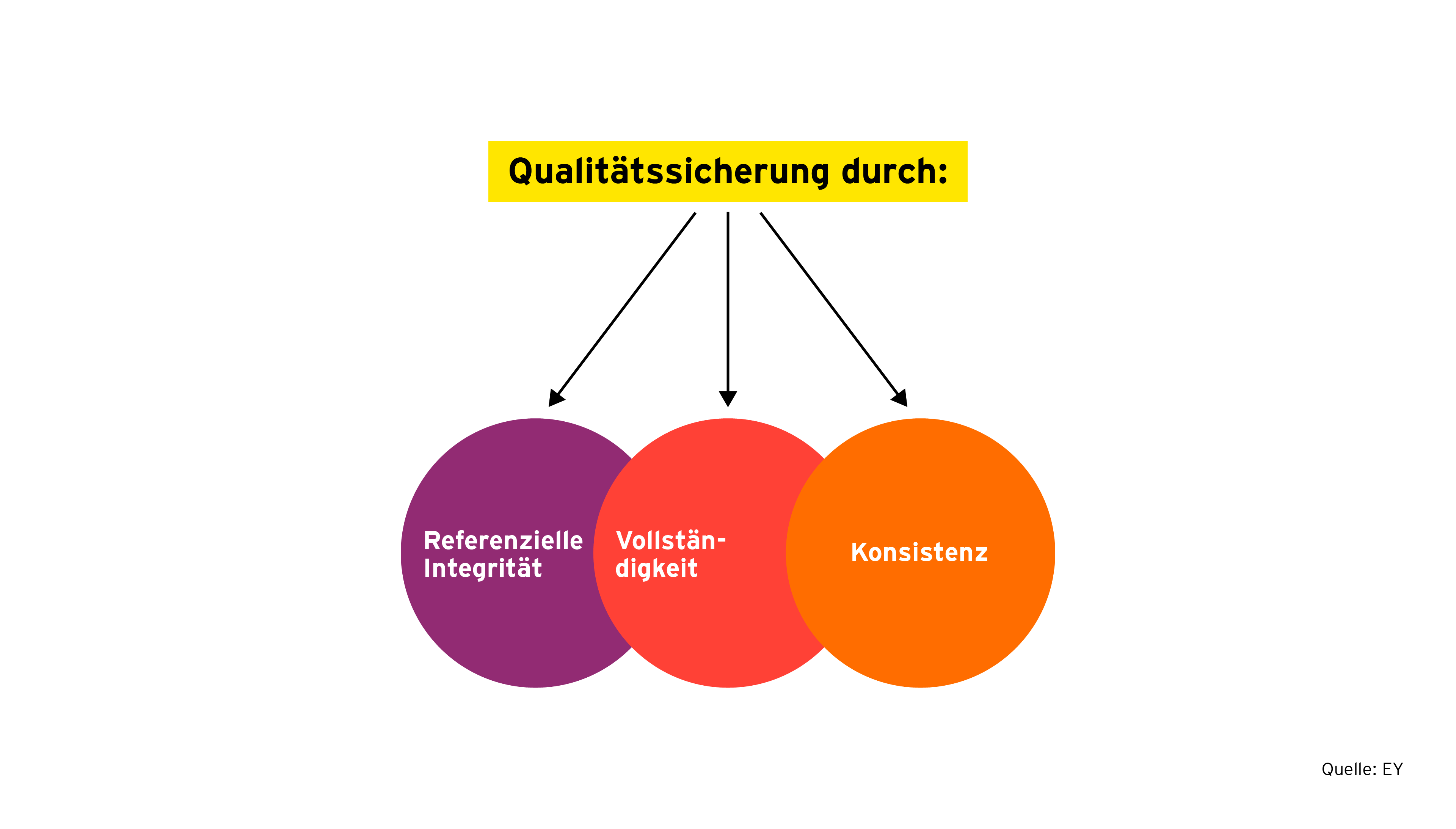 Diagramm zu referenzieller Integrität, Vollständigkeit und Konsistenz von Daten.