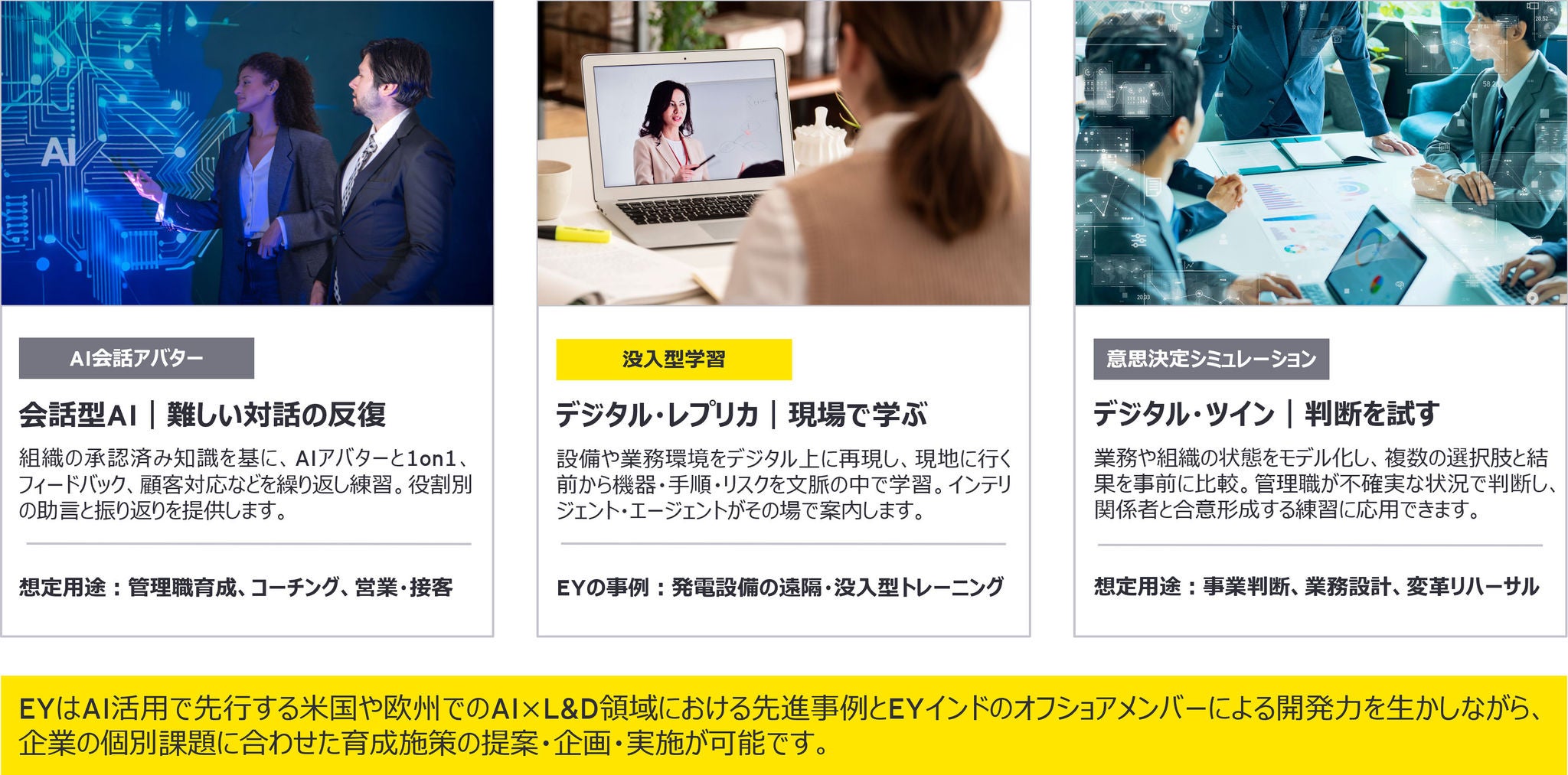 目的に応じてAIアバター、デジタル・レプリカ、デジタル・ツインを組み合わせ、対話力・業務理解・意思決定力を高めます。