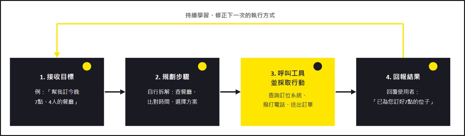 圖 1 ：代理式AI的行動循環（以「訂餐廳」為例）