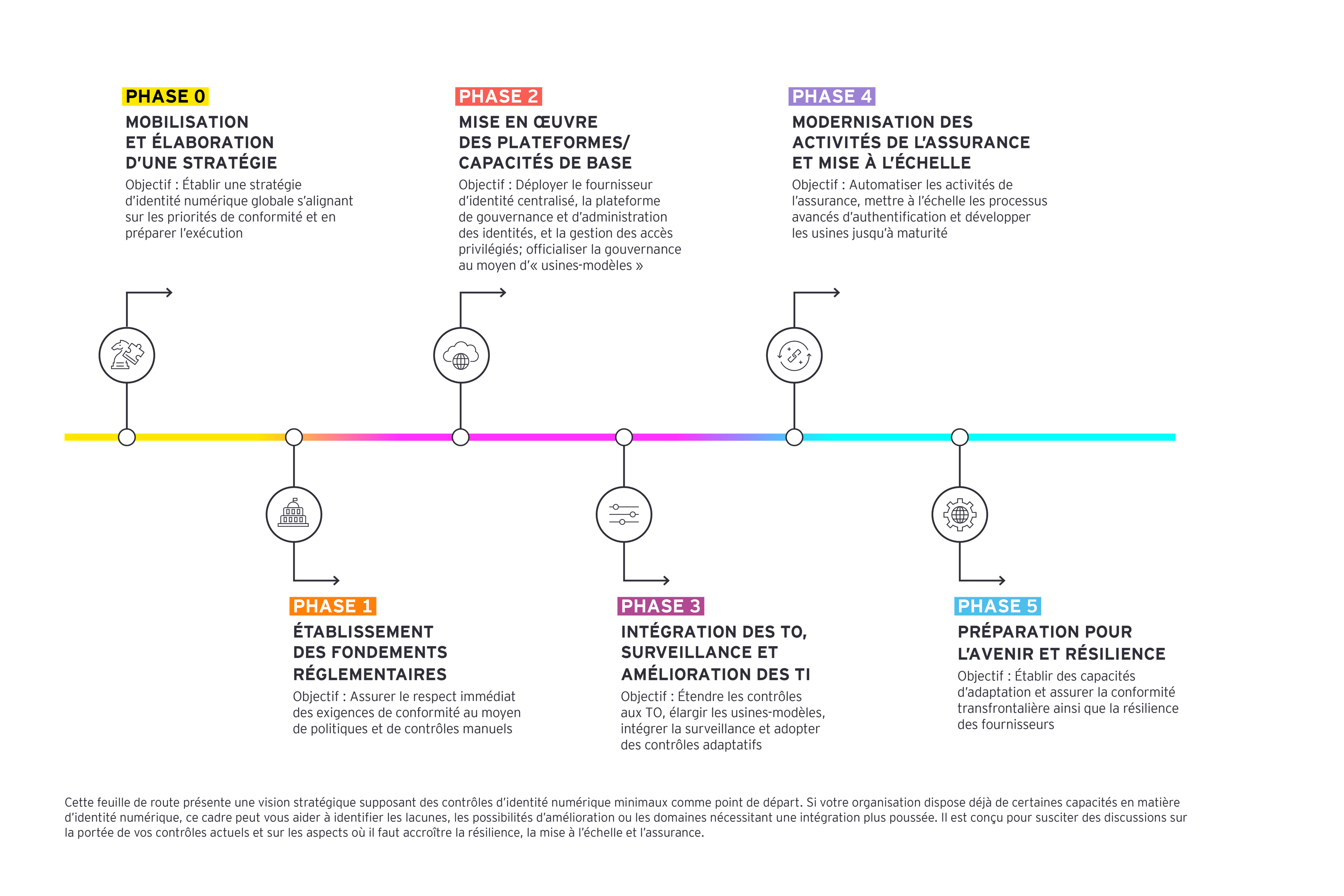 Cadre stratégique pour une feuille de route sur l’identité numérique