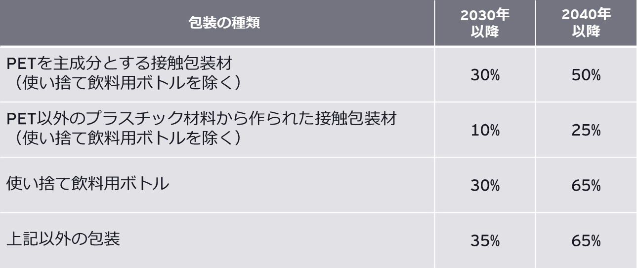 表2　PPWRで求められるプラスチック包装における最低リサイクル材含有割合