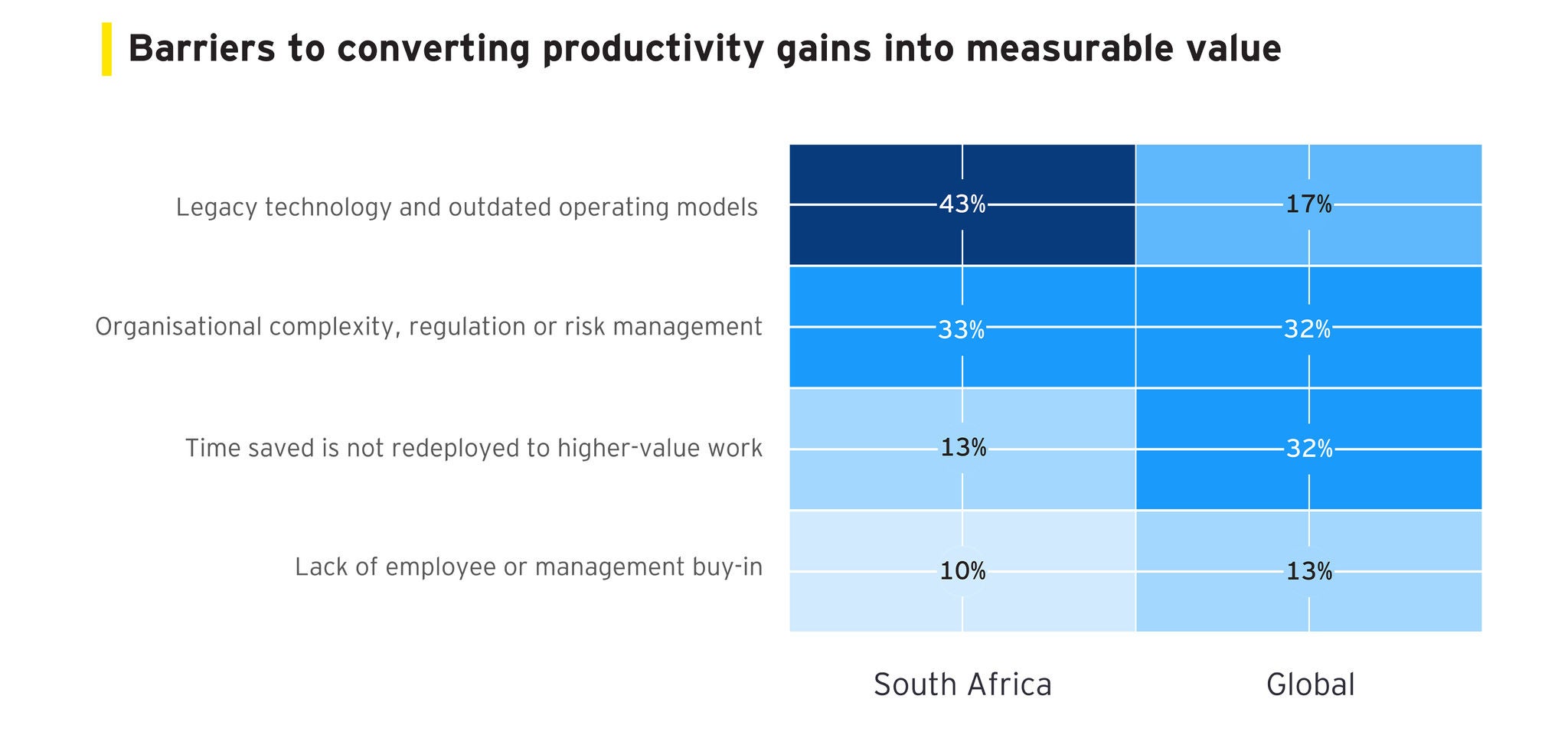 Figure 4: Barriers to converting productivity gains into measurable value Source: EY-Parthenon CEO Outlook Survey, September 2026.
