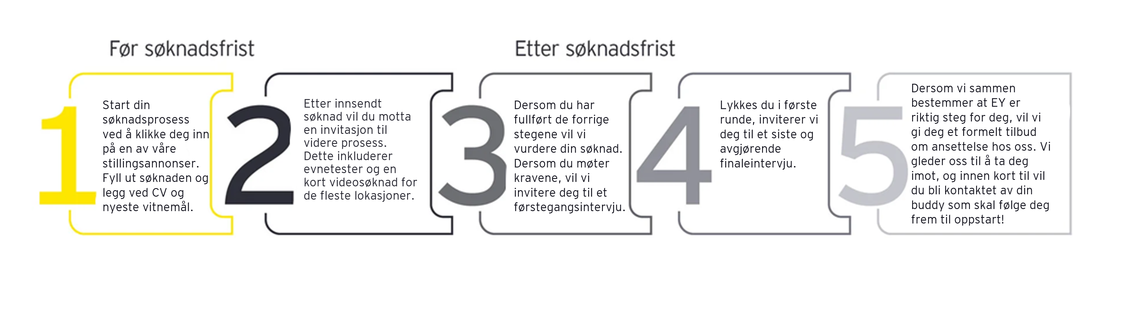 Illustrasjon av søknadsprosessen til EY - før og etter søknadsfrist.