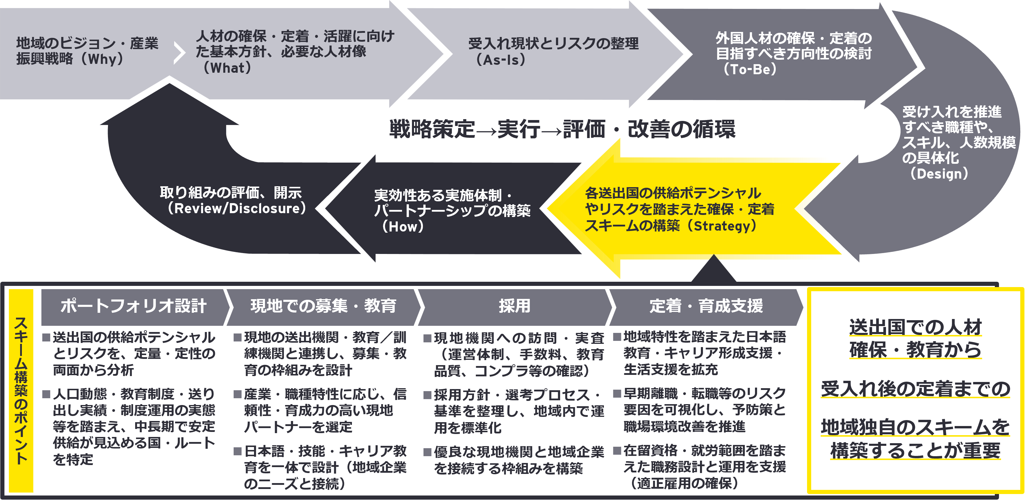 図表４　外国人材の確保・定着に関する独自戦略の策定・実行プロセス（全体像）