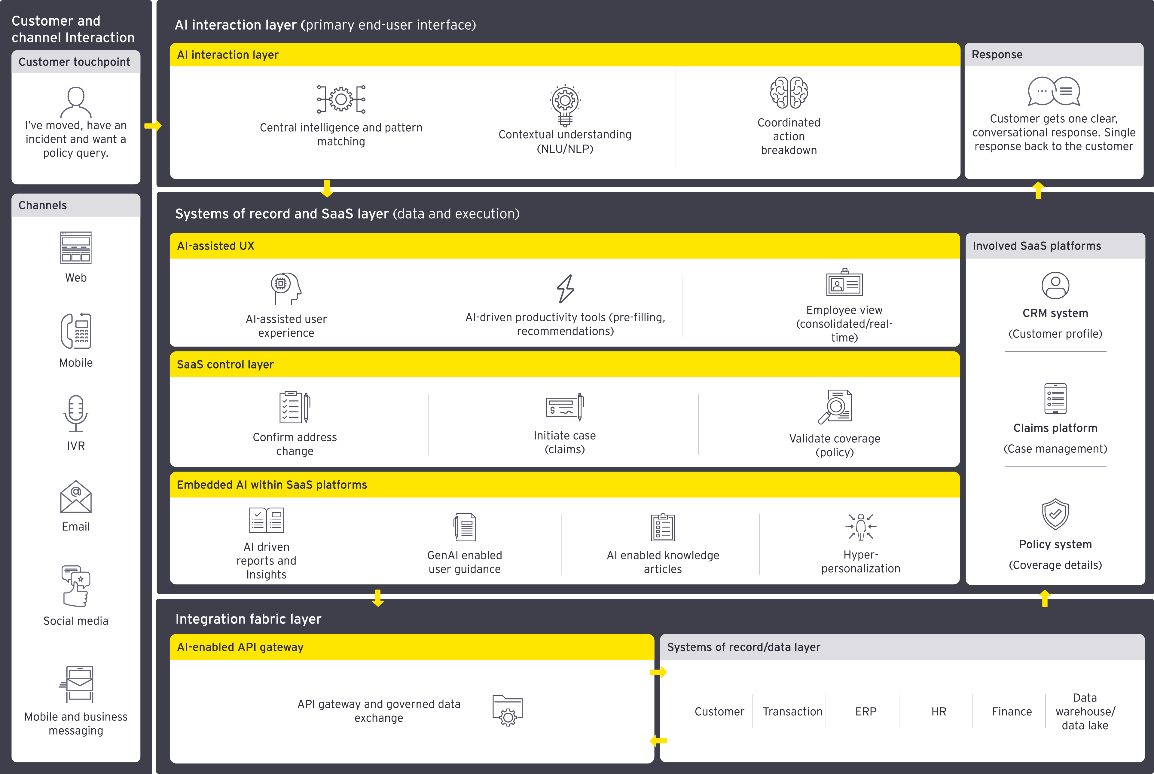 Enterprise SaaS evolving into a layered architecture