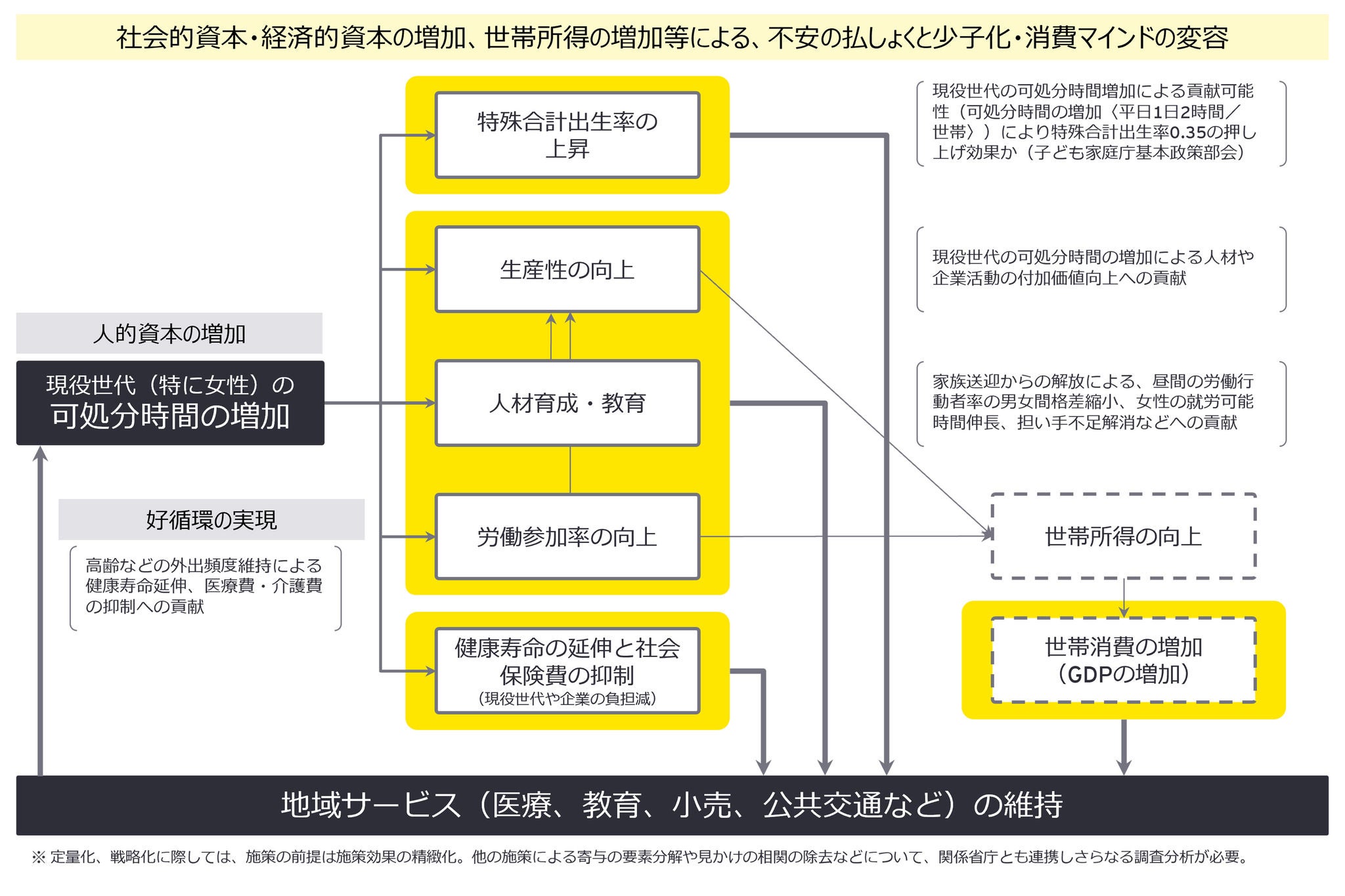 図表 7：「交通空白」解消による統合的人口戦略への寄与・貢献可能性