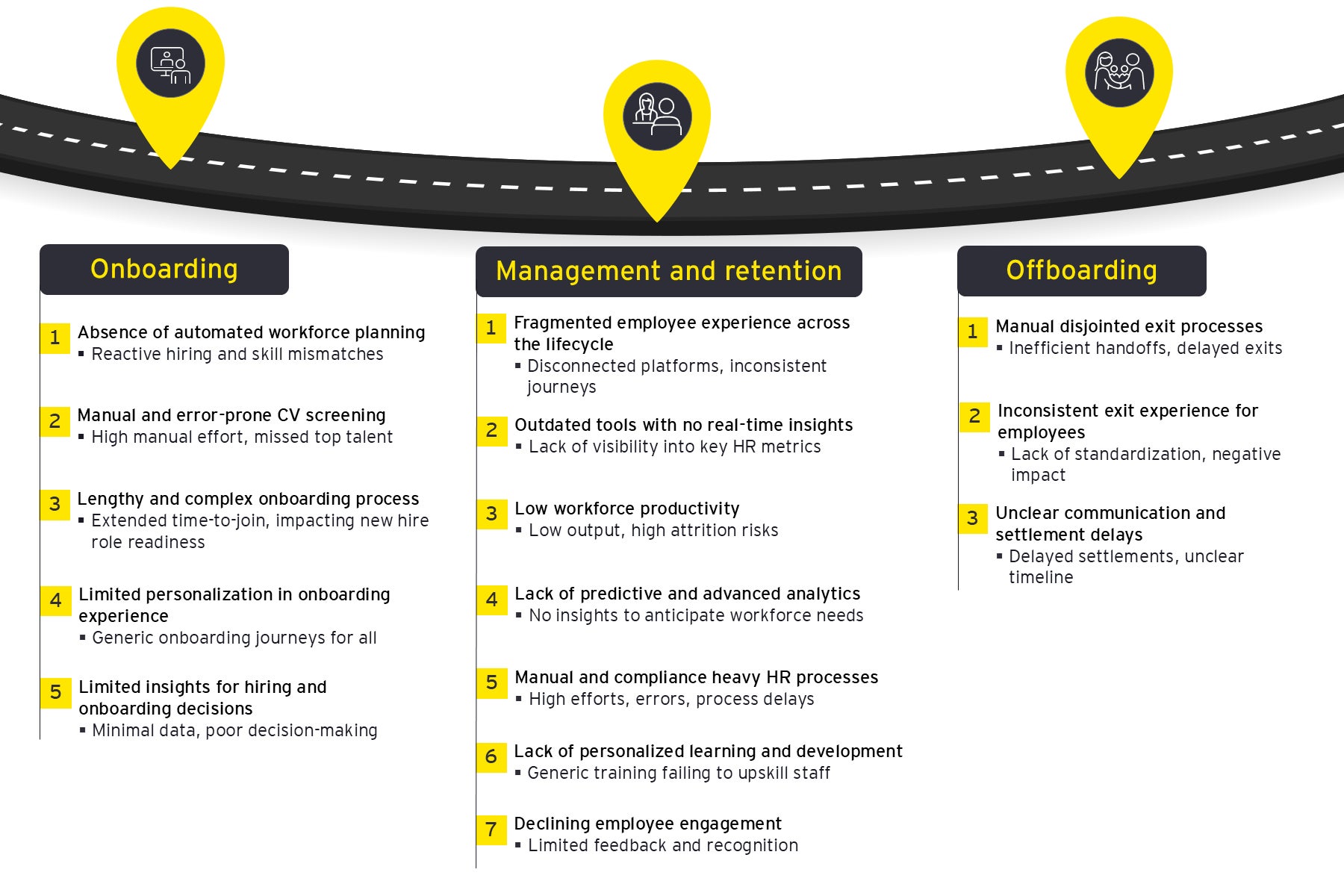 HR lifecycle Pain Points