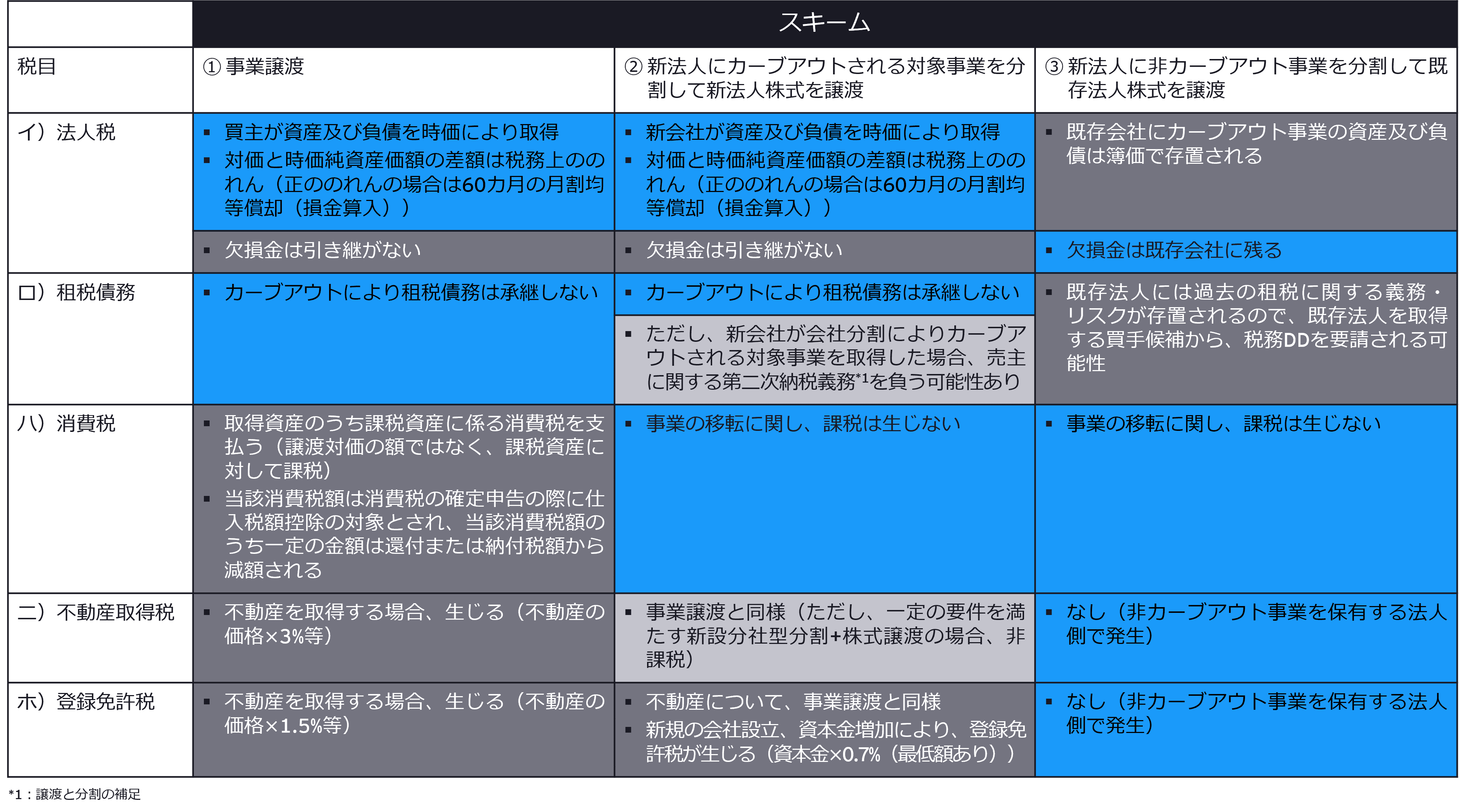 【Ⅱ】【Ⅲ】買主及び対象事業を運営する法人 観点の早見表（①②：カーブアウト事業を承継する法人、③：カーブアウト事業を保有する既存法人） 
