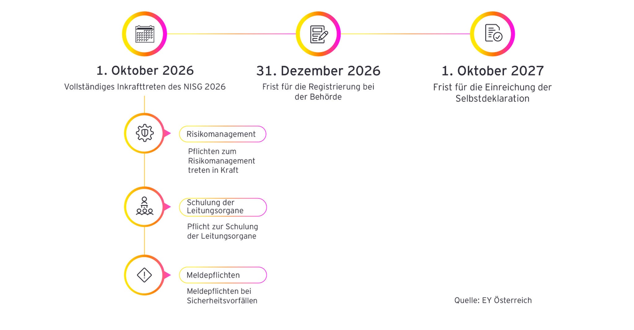 Infografik zeigt die wichtigsten Fristen und Pflichten in Zusammenhang mit NISG 2026