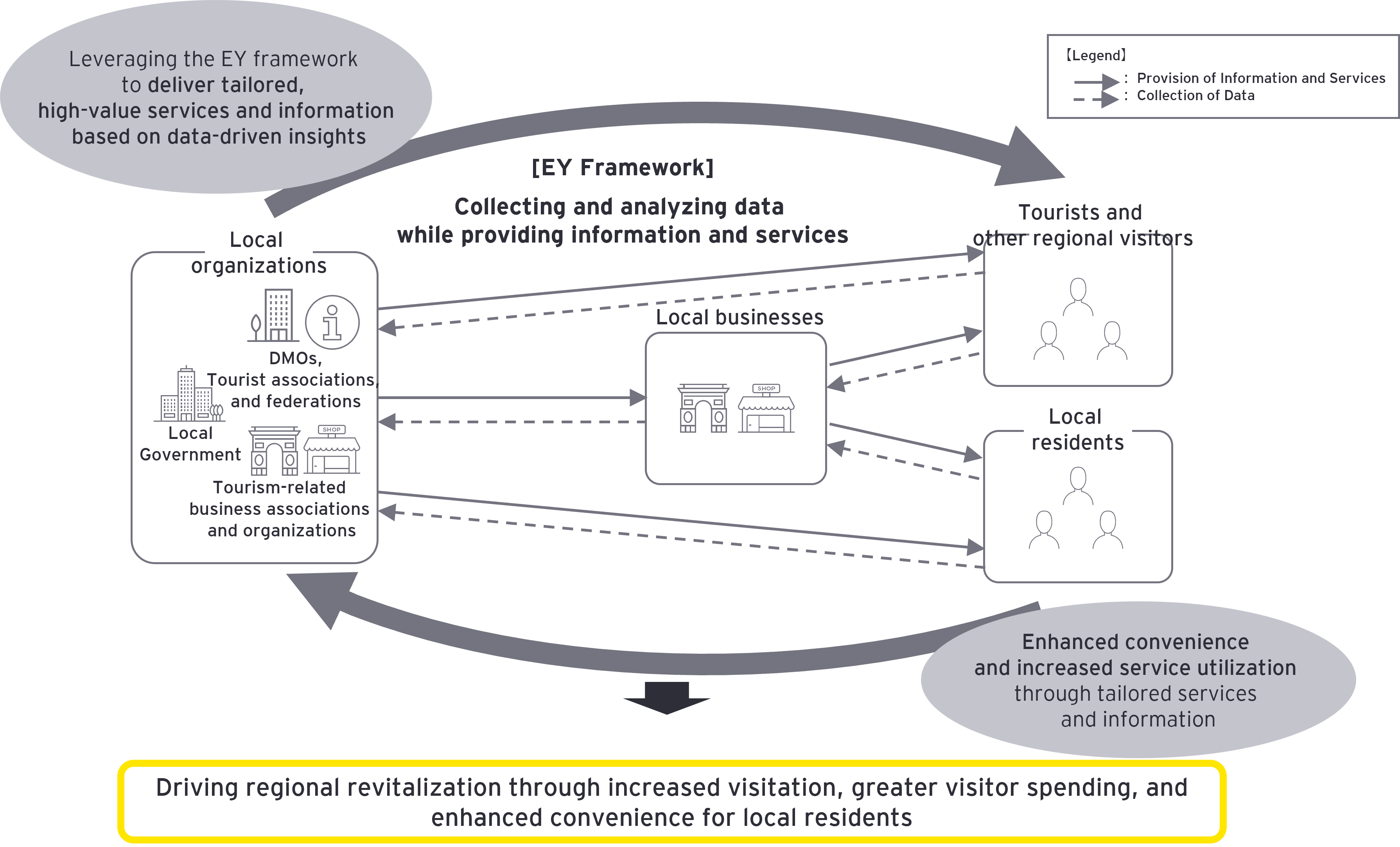 [EY Framework] Collecting and analyzing data  while providing information and services