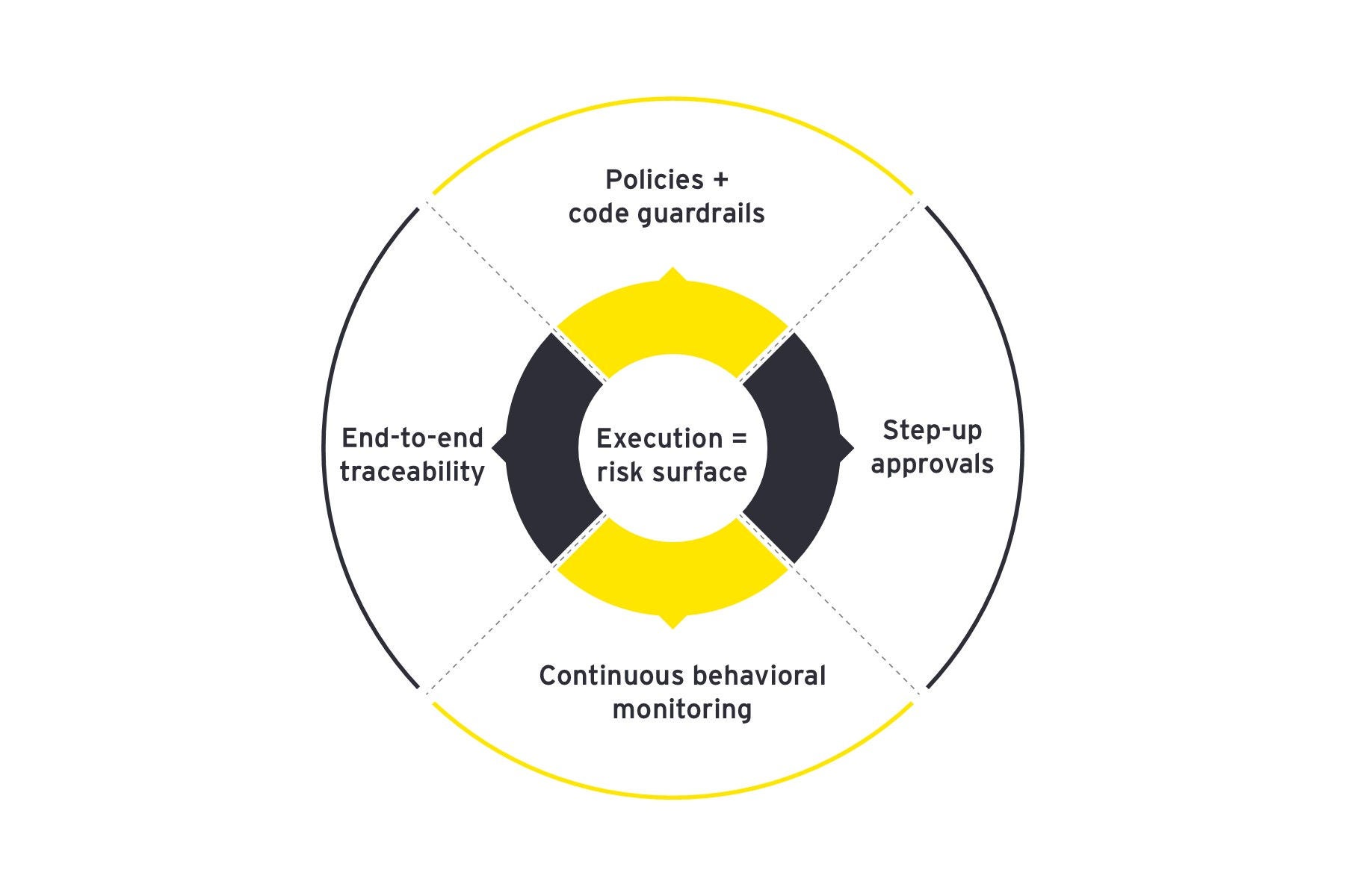 Lifecycle-embedded governance loop for Agentic AI systems