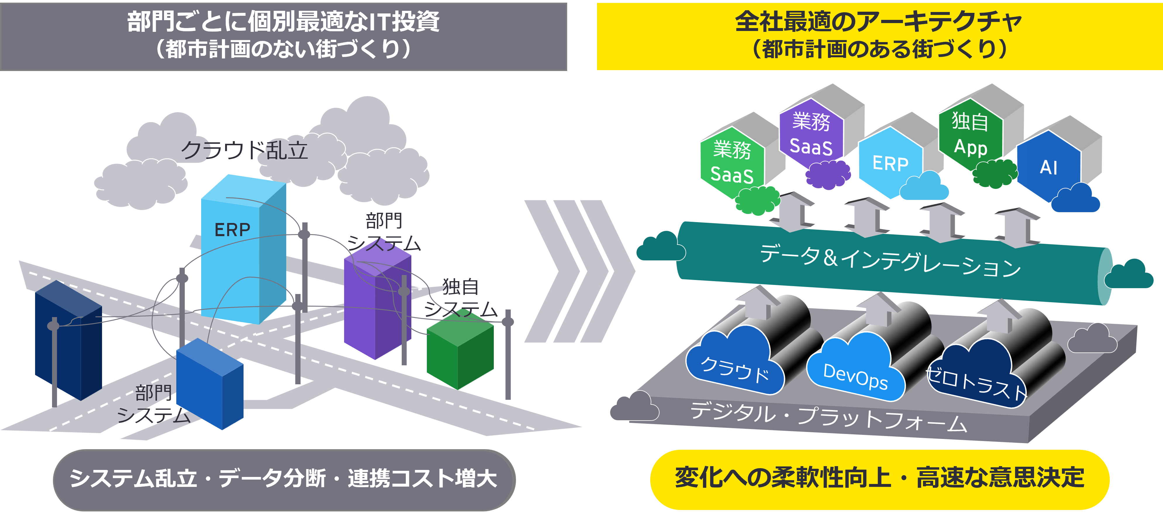 継続的に進化するアーキテクチャを持つ企業へ