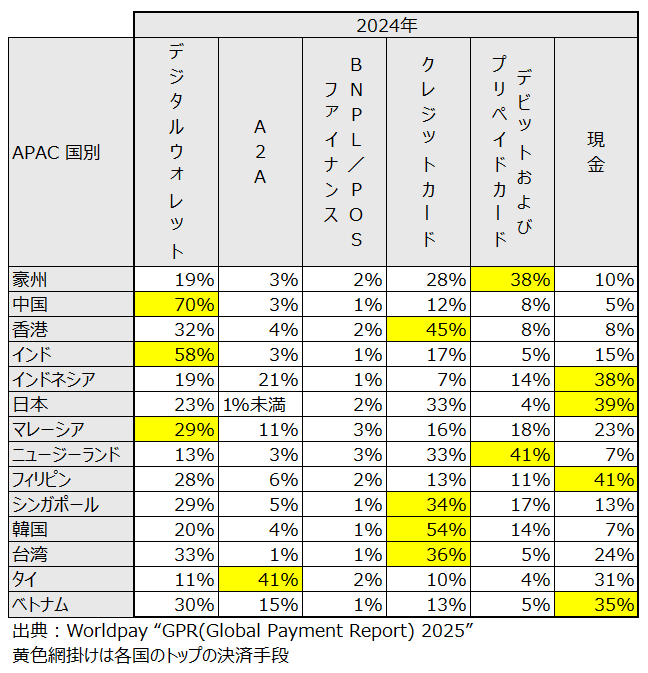 各国国内での決済手段利用状況