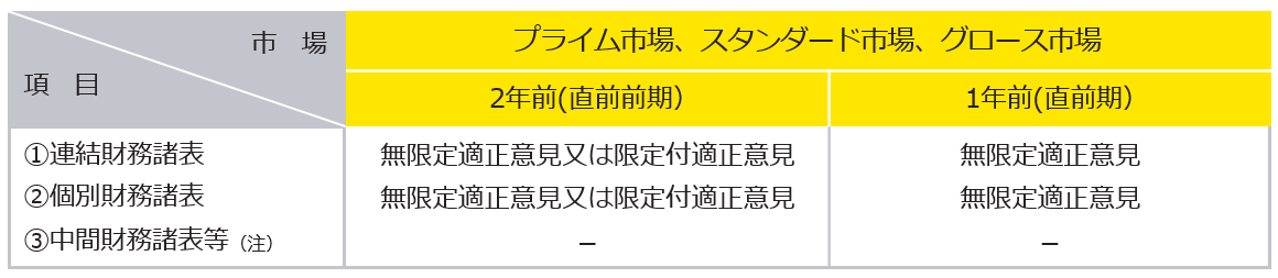 監査証明の対象となる財務諸表等と対象期間及び監査