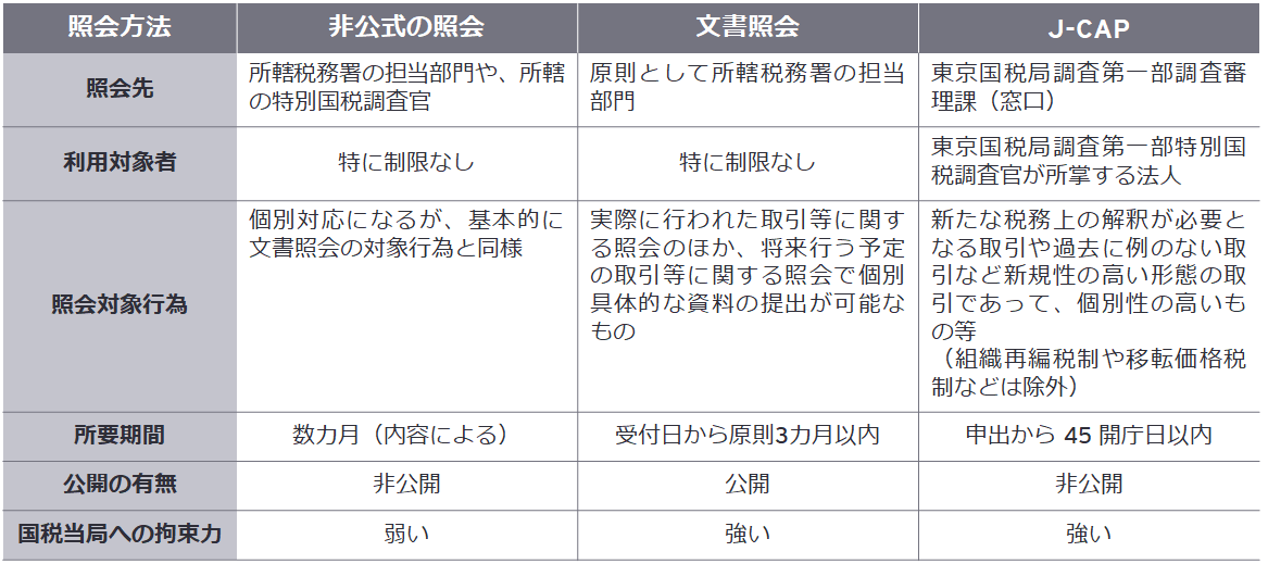 図4　事前照会制度の比較