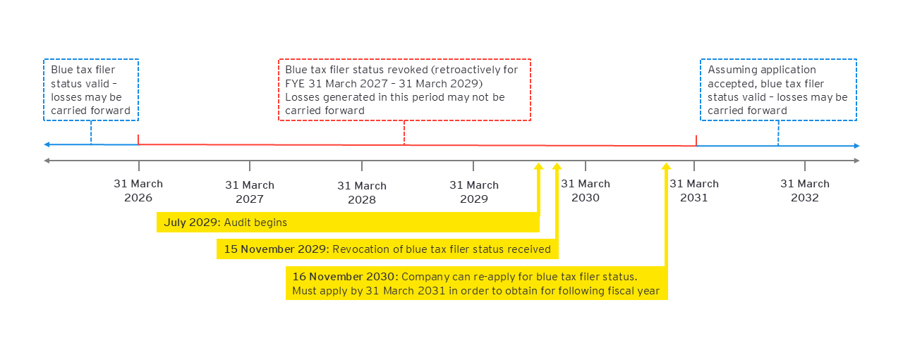 Consequences of losing blue filer return status