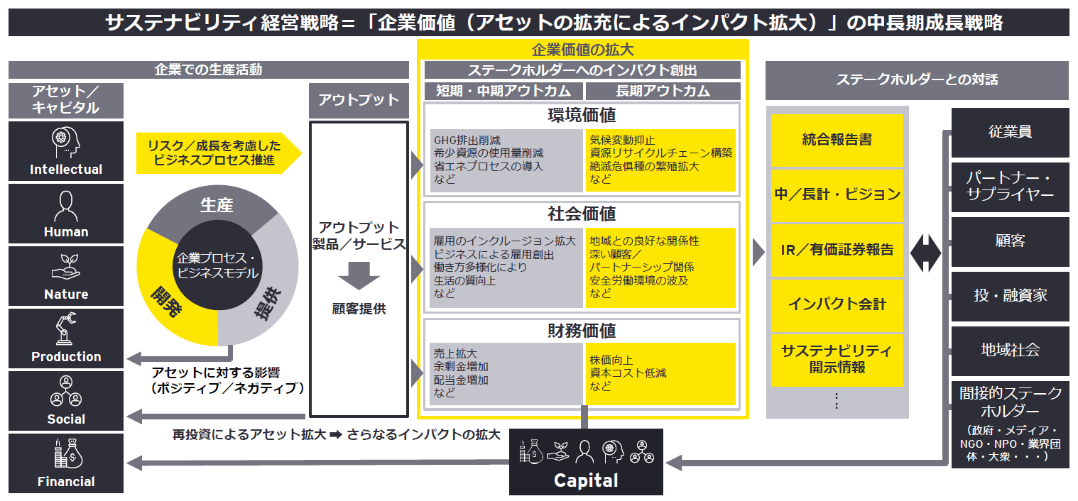 サステナビリティ経営戦略