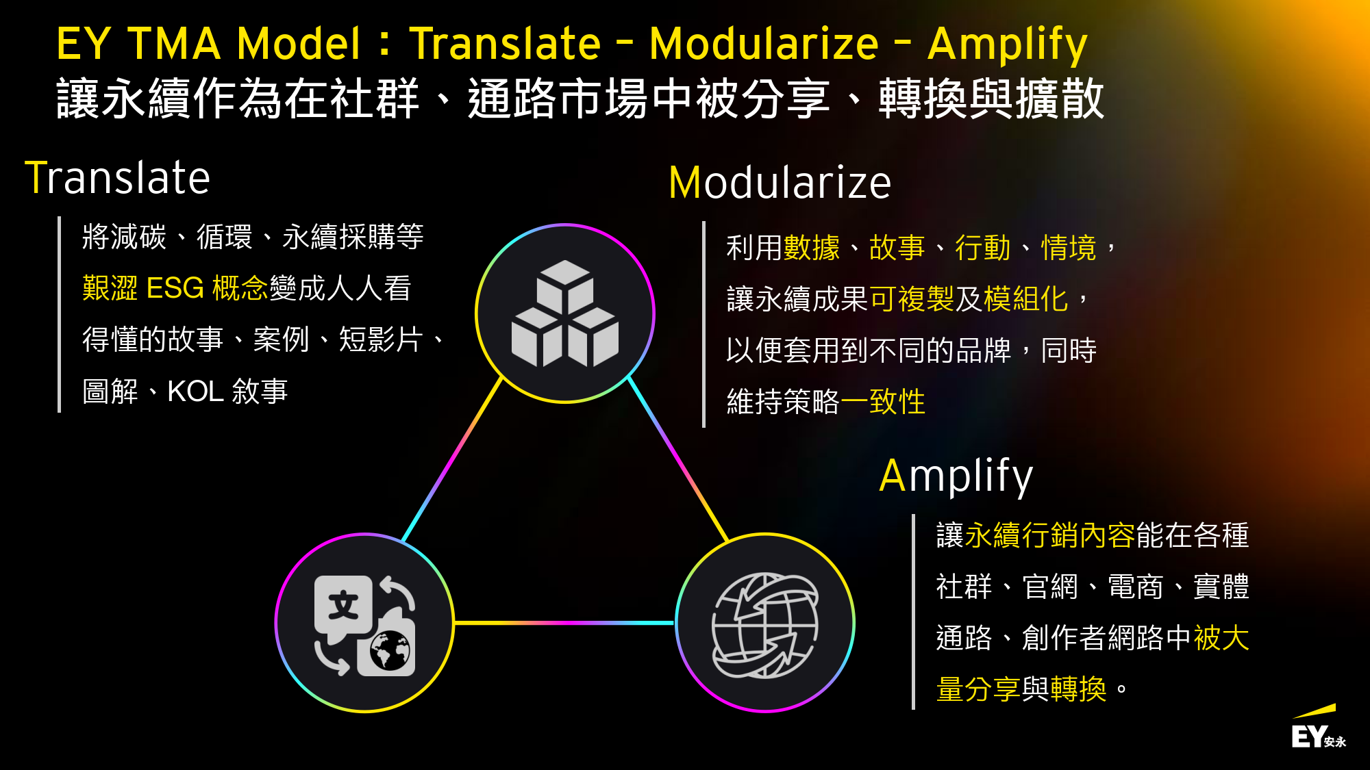 安永透過方法學利用轉譯(Translate)、模組化(Modularize)、擴散(Amplify)