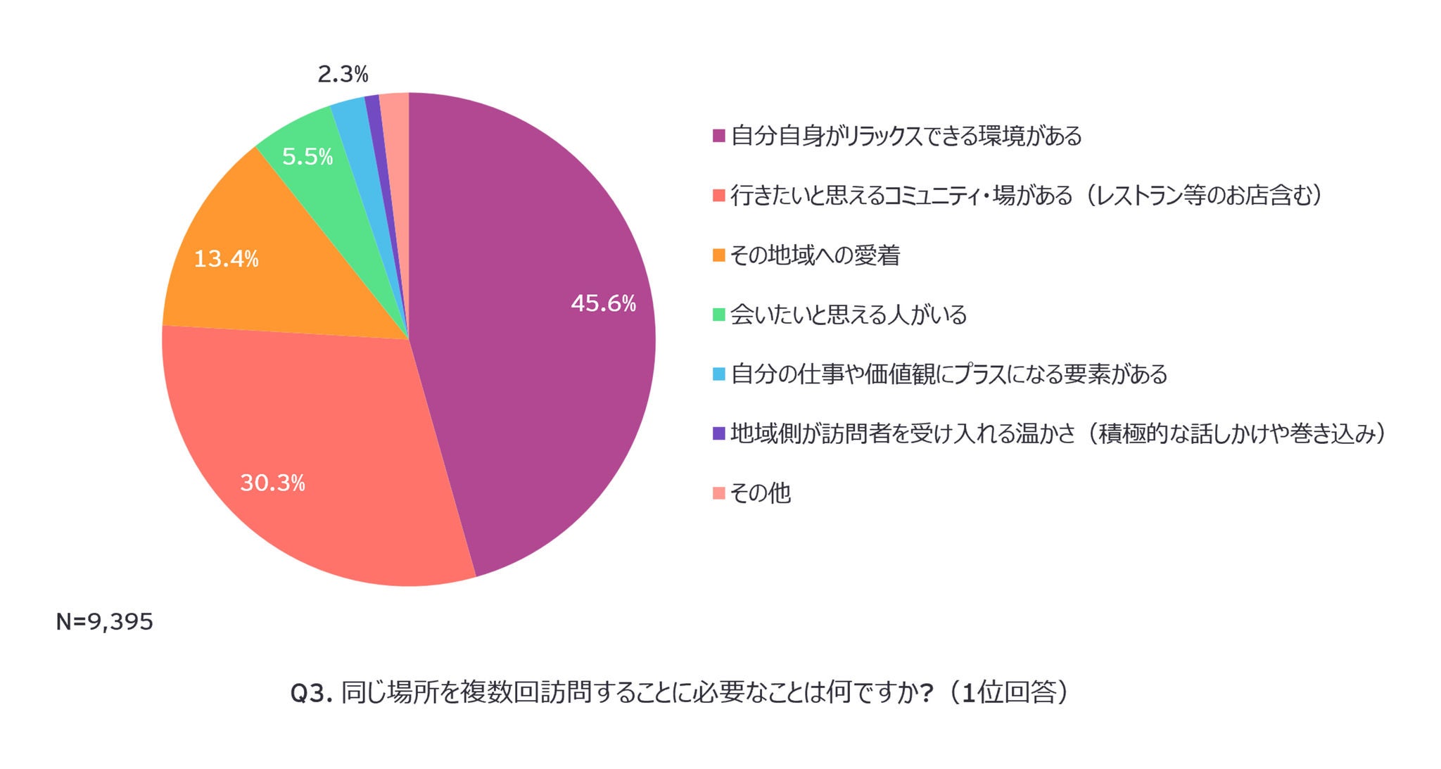 Q3. 同じ場所を複数回訪問することに必要なことは何ですか?（1位回答）