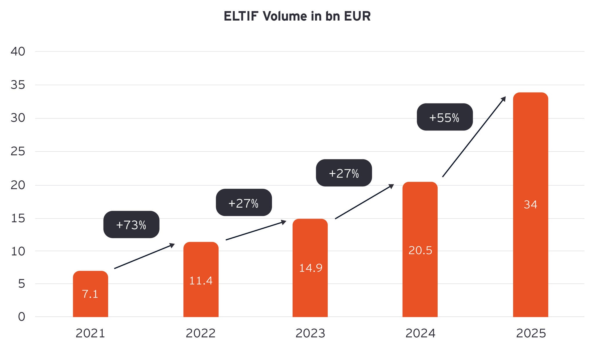 ELTIF Volume web