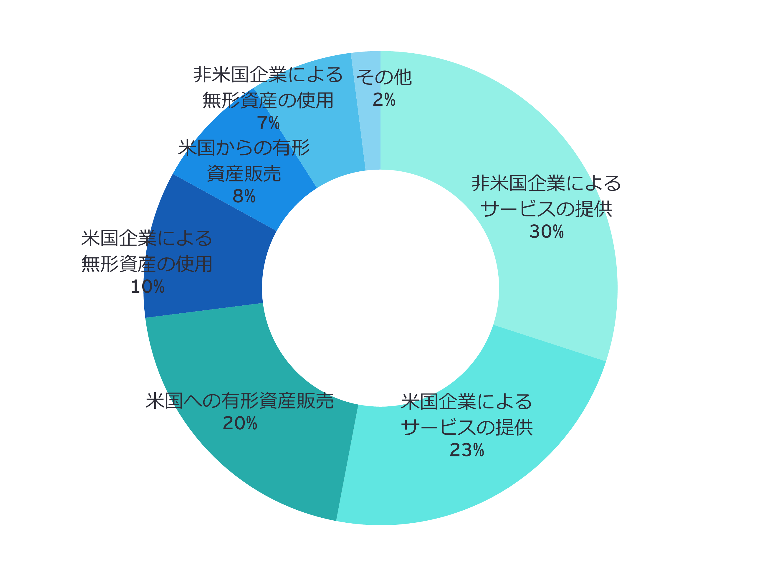 確認対象取引の種類