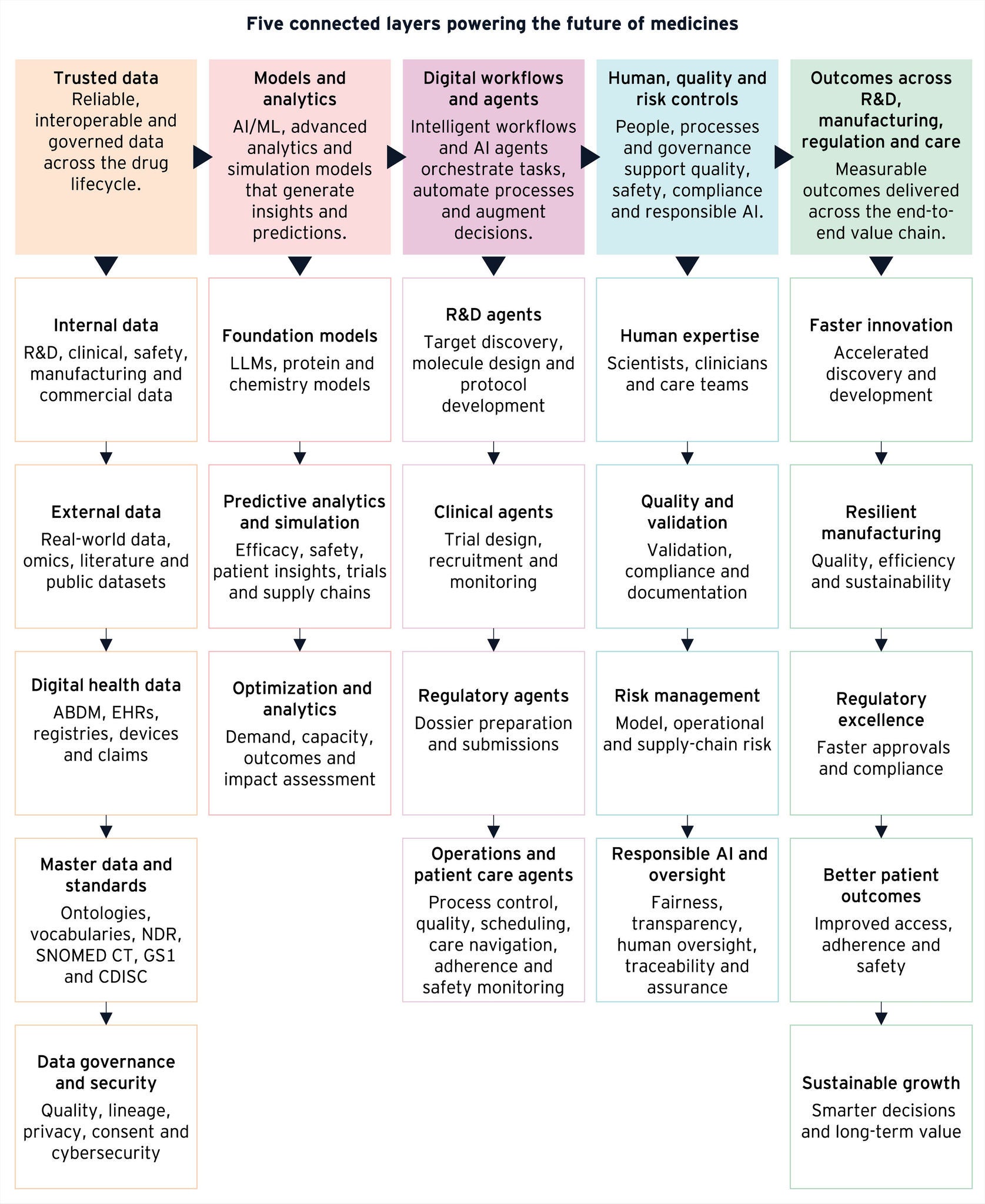 Future of medicines