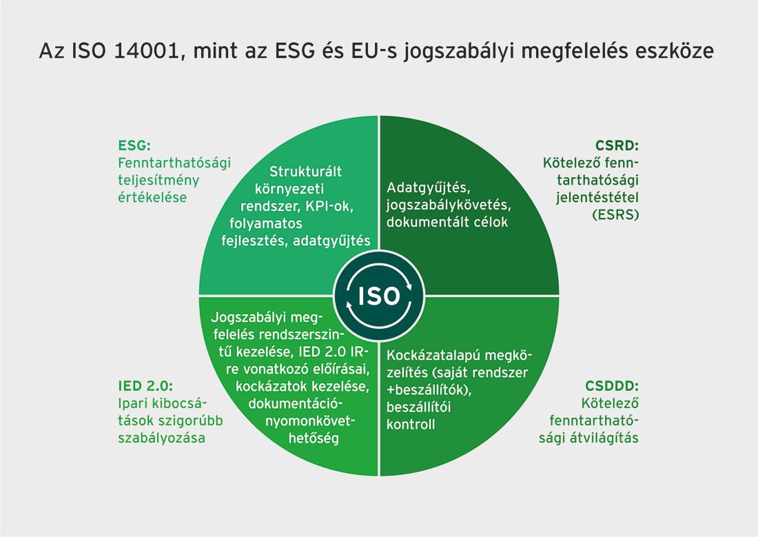 Kördiagram jellegű infografika, amely bemutatja, hogyan támogatja az ISO 14001 szabvány az ESG‑ és EU‑s jogszabályi megfelelést