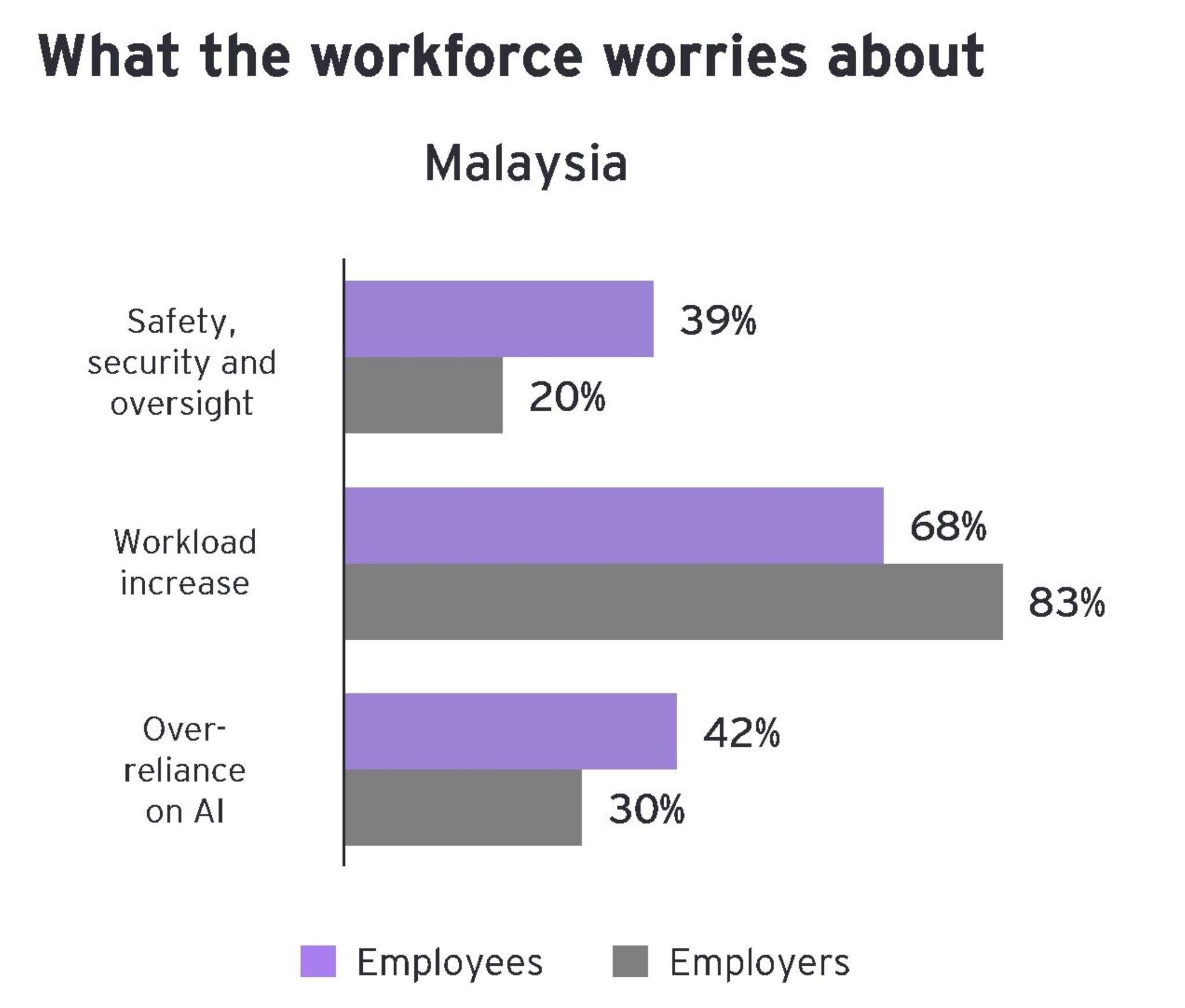 What the workforce worries about