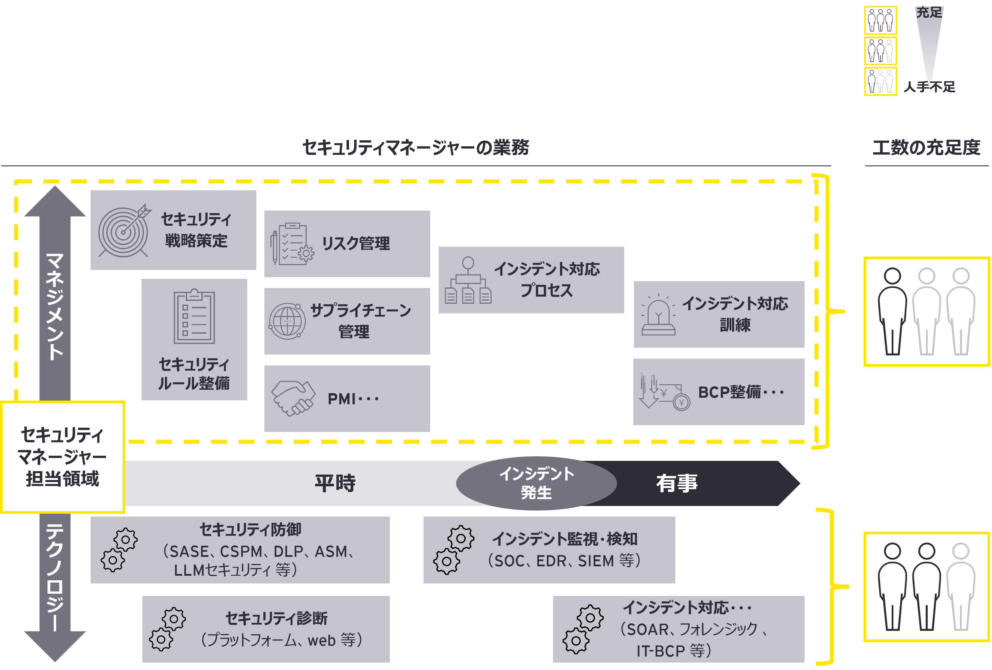 セキュリティマネージャーの業務