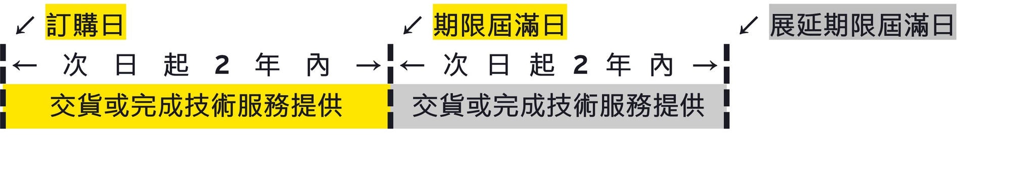 適用要件 - 期限內交貨或完成技術服務提供