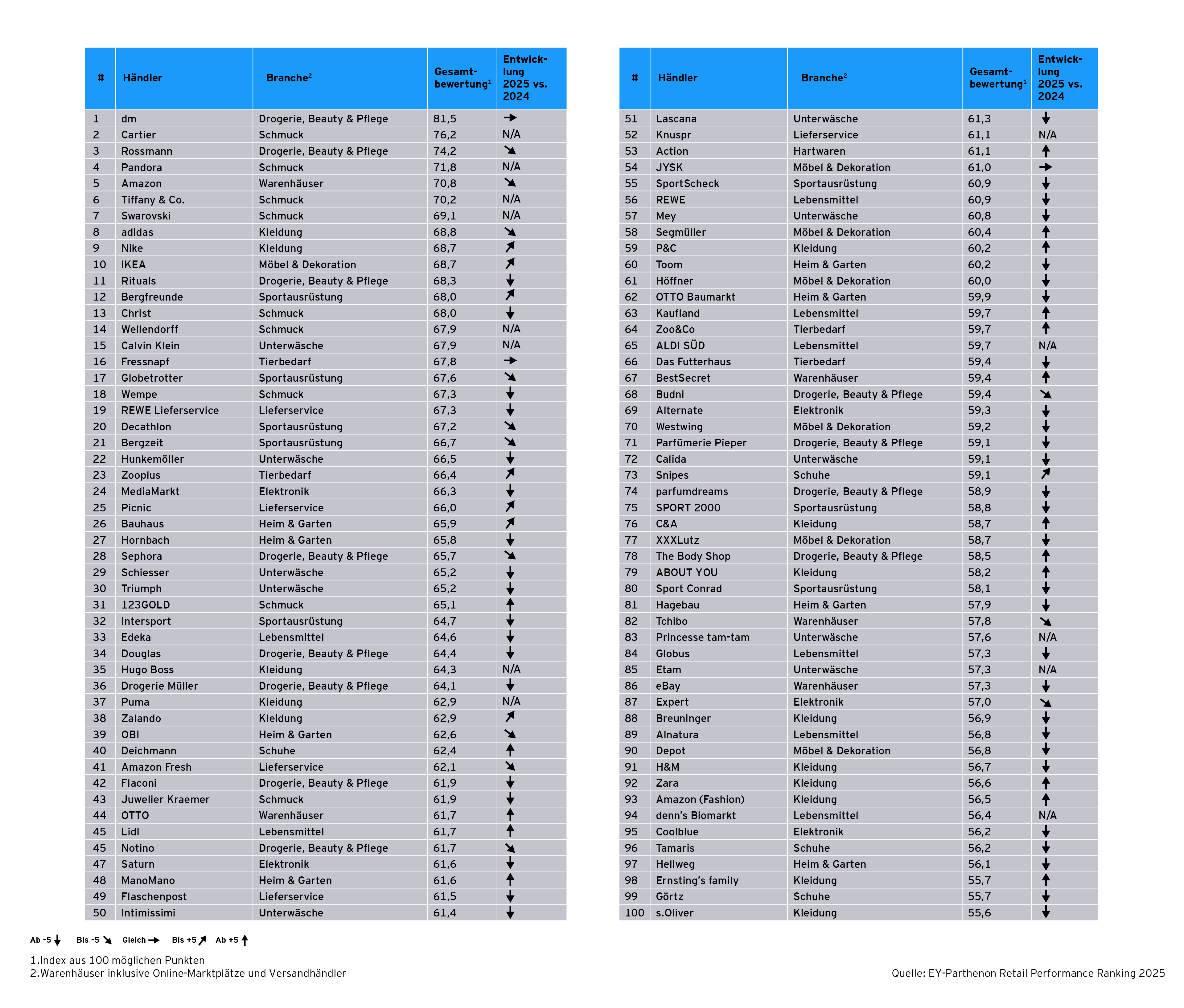 Top-100-Tabelle des EY-Parthenon Retail Performance Ranking 2025 mit Händlername, Branche, Gesamtbewertung und Veränderung zum Vorjahr