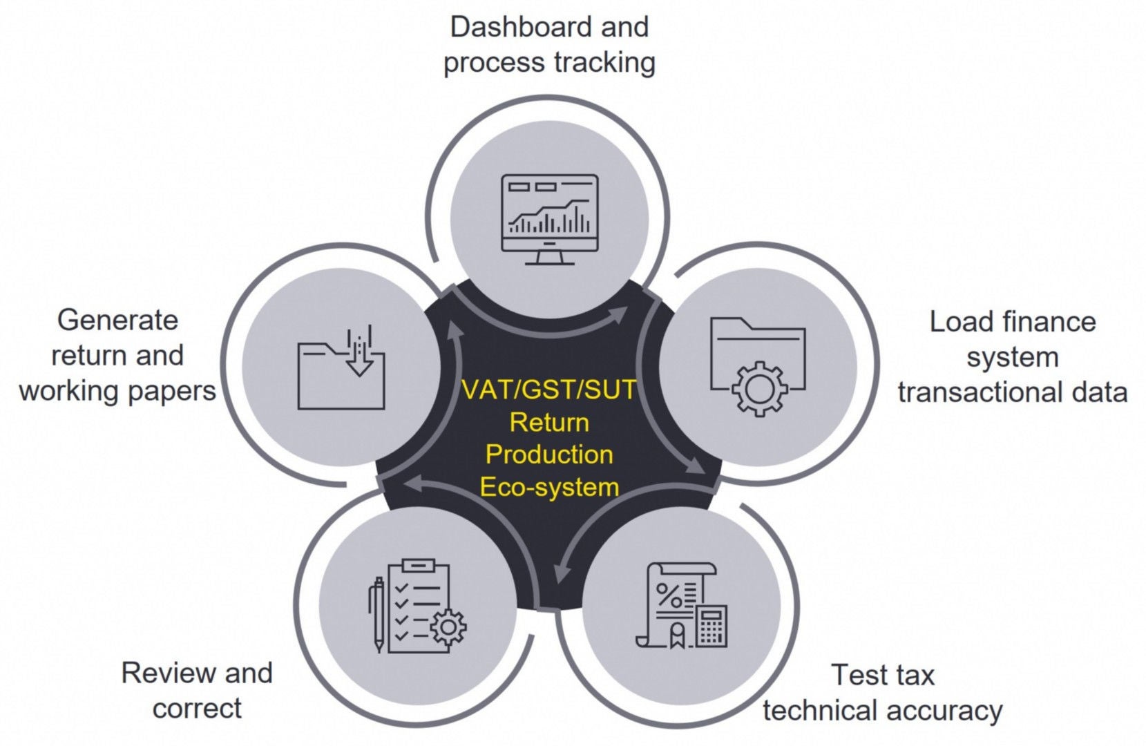 VAT/GST return production