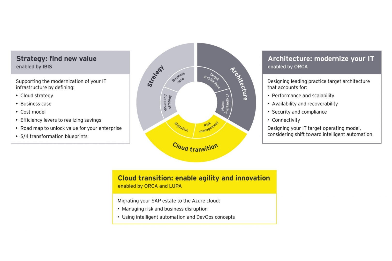 SAP MS Azure Cloud