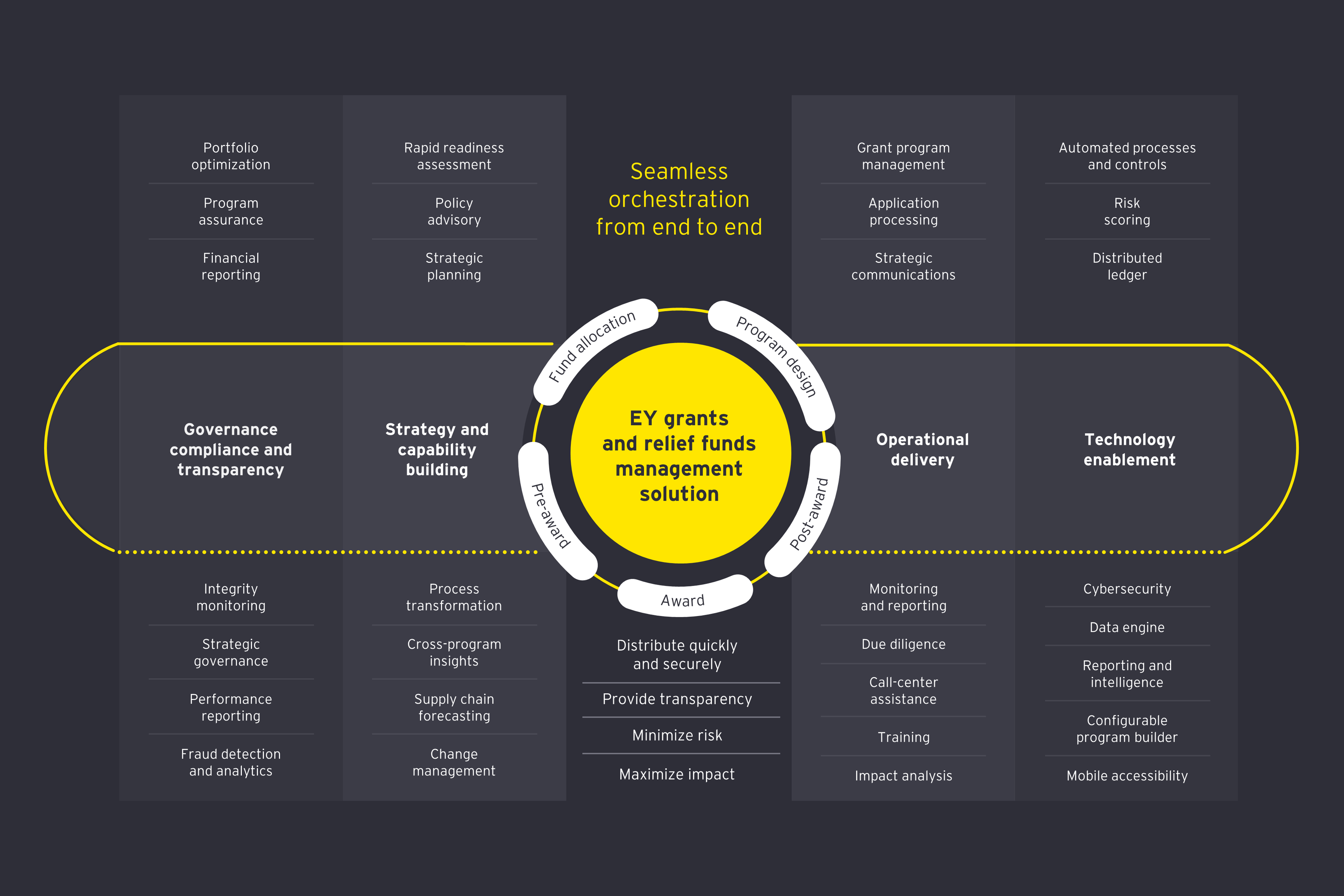 Grants and Relief Funds Management solution | EY - Global