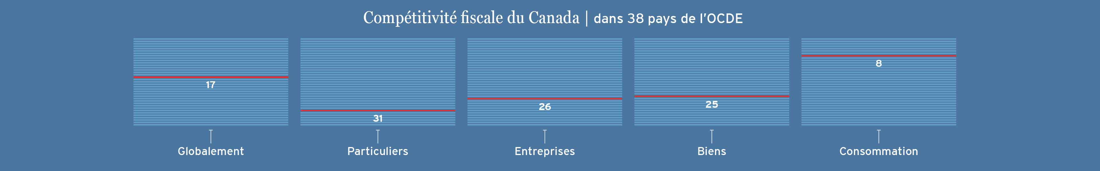 Graphique – Compétitivité fiscale du Canada dans 38 pays de l’OCDE