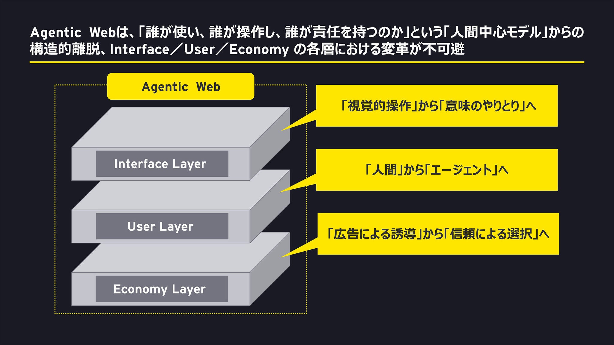 図2　Agentic Webの構成要素