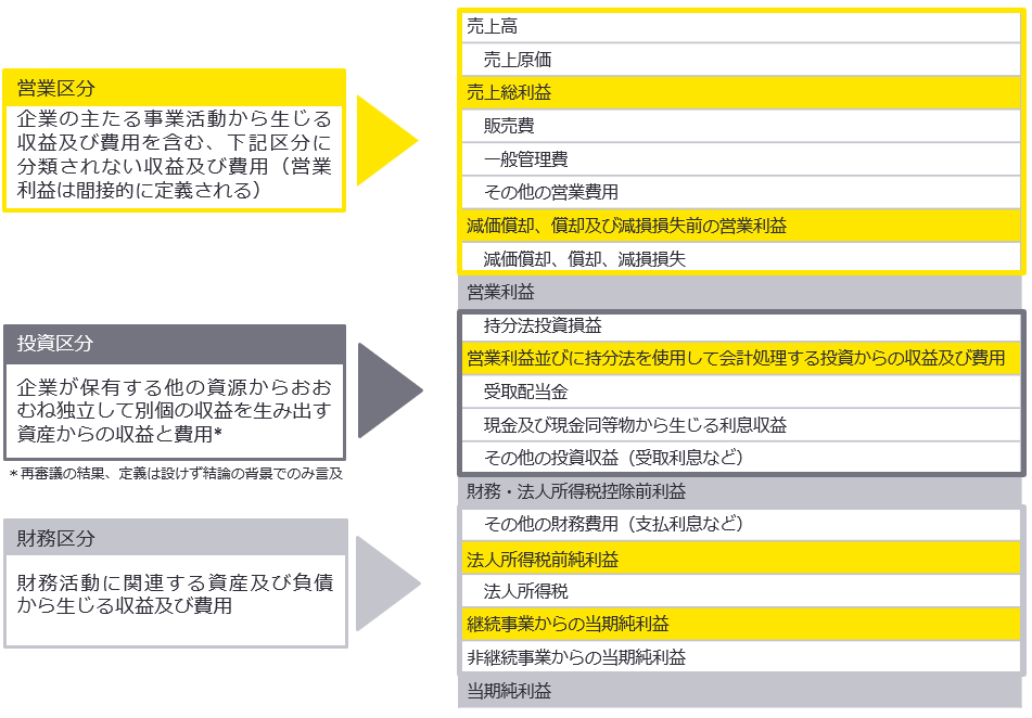 例示1 　損益計算書における新たな分類区分（イメージ）