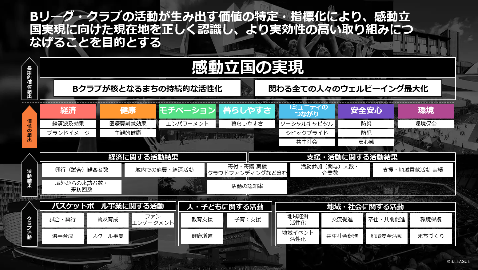 Bリーグおよびクラブが地域社会にもたらす価値の可視化（指標化）に向けた取り組み