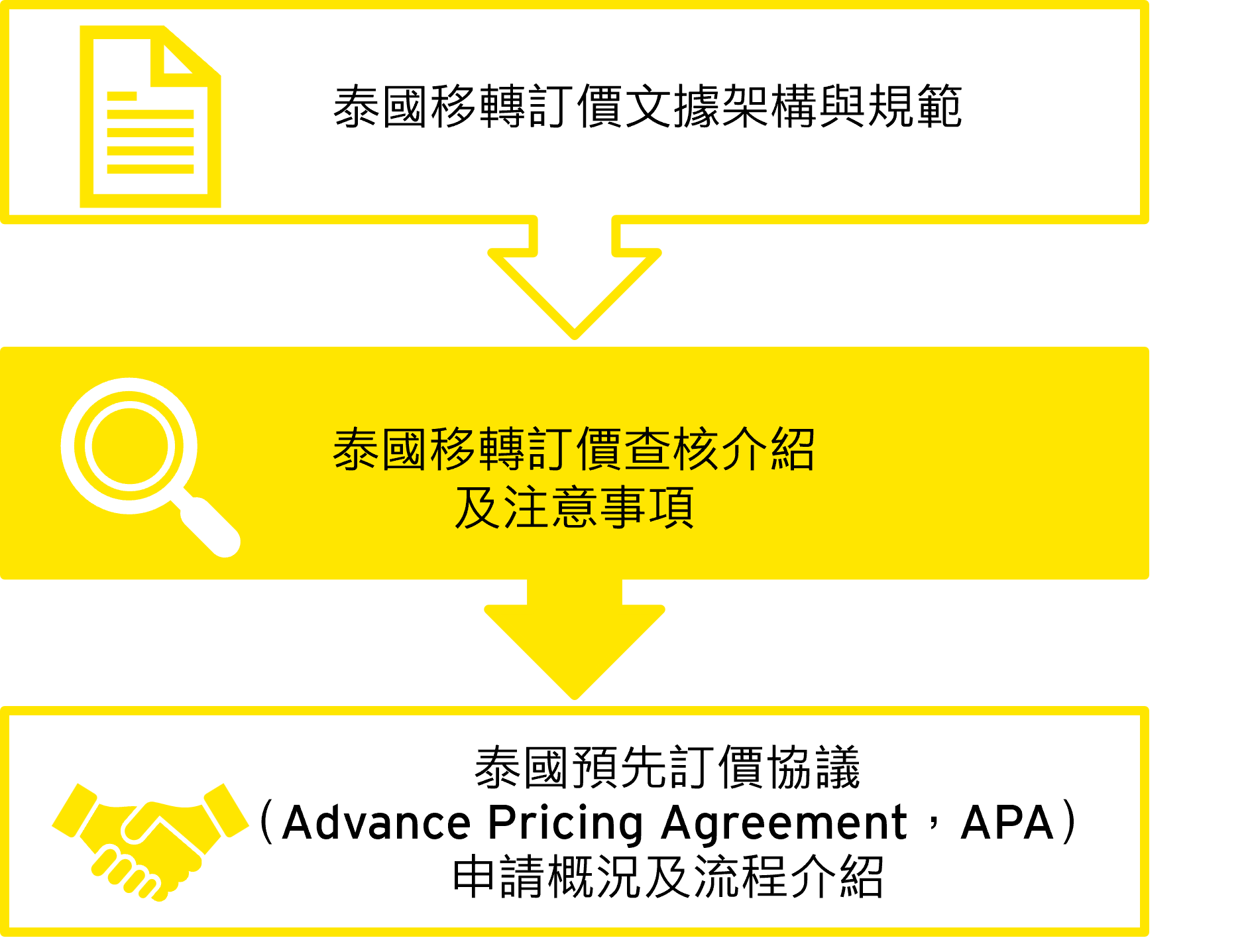 新加坡之移轉訂價查核介紹