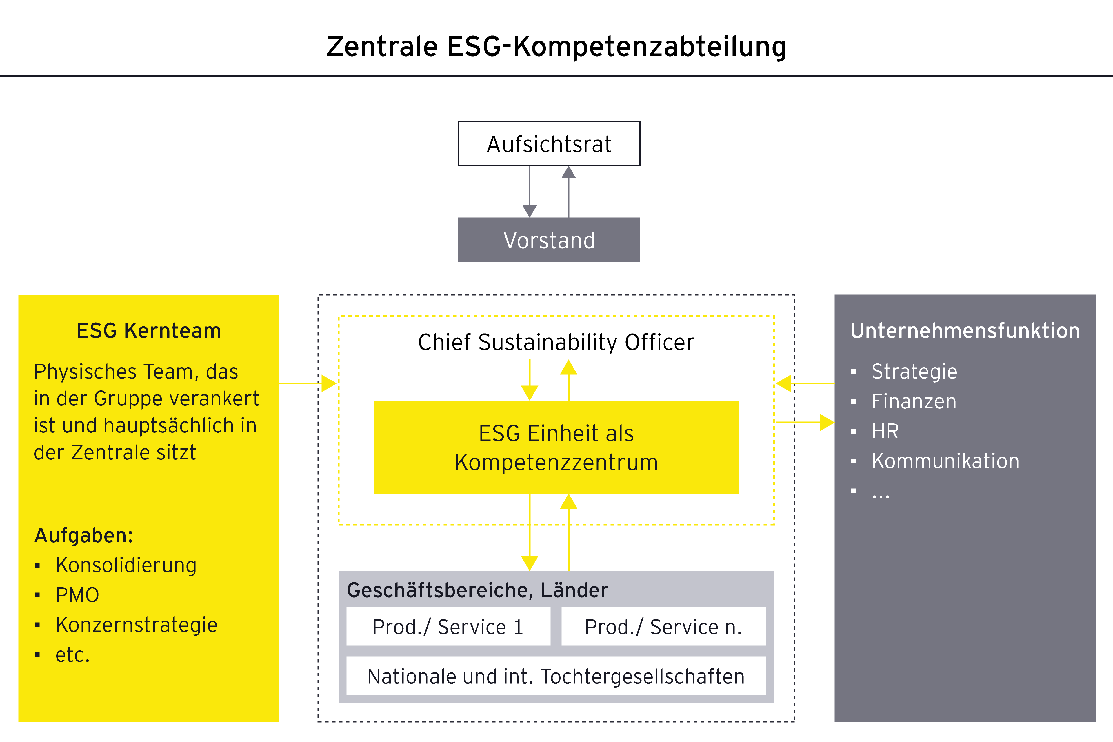 Grafik der Zentrale ESG-Kompetenzabteilung