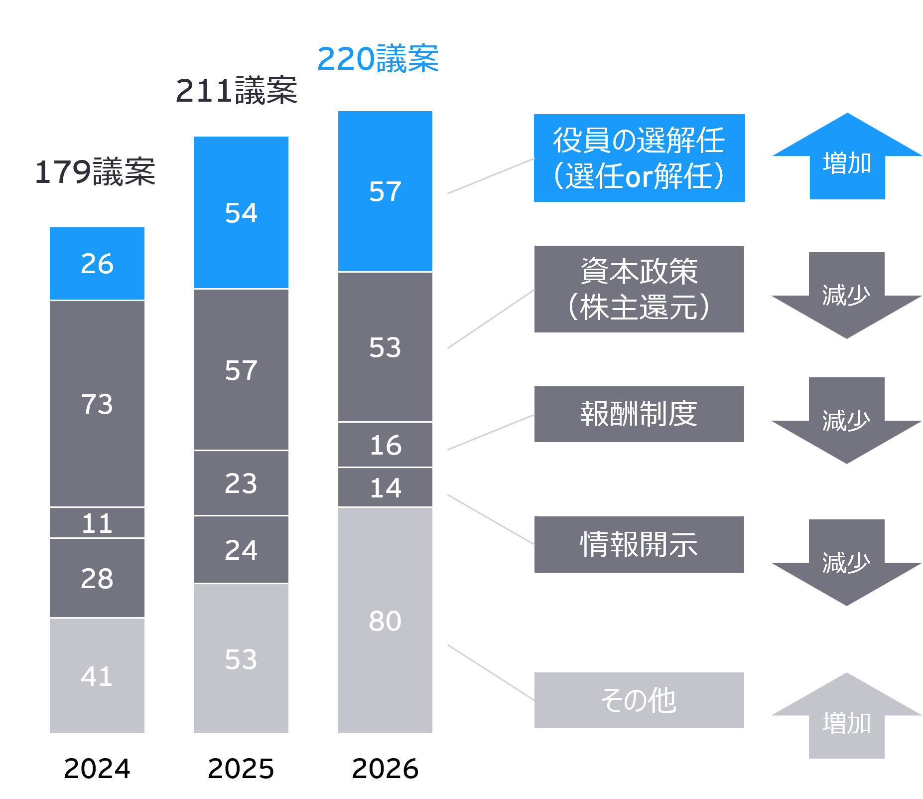図2　アクティビストによる株主提案の議案タイプ別分類 （1～6月総会：ES提案を除く） Source: 各社招集通知、機関投資家ヒアリングよりEY作成