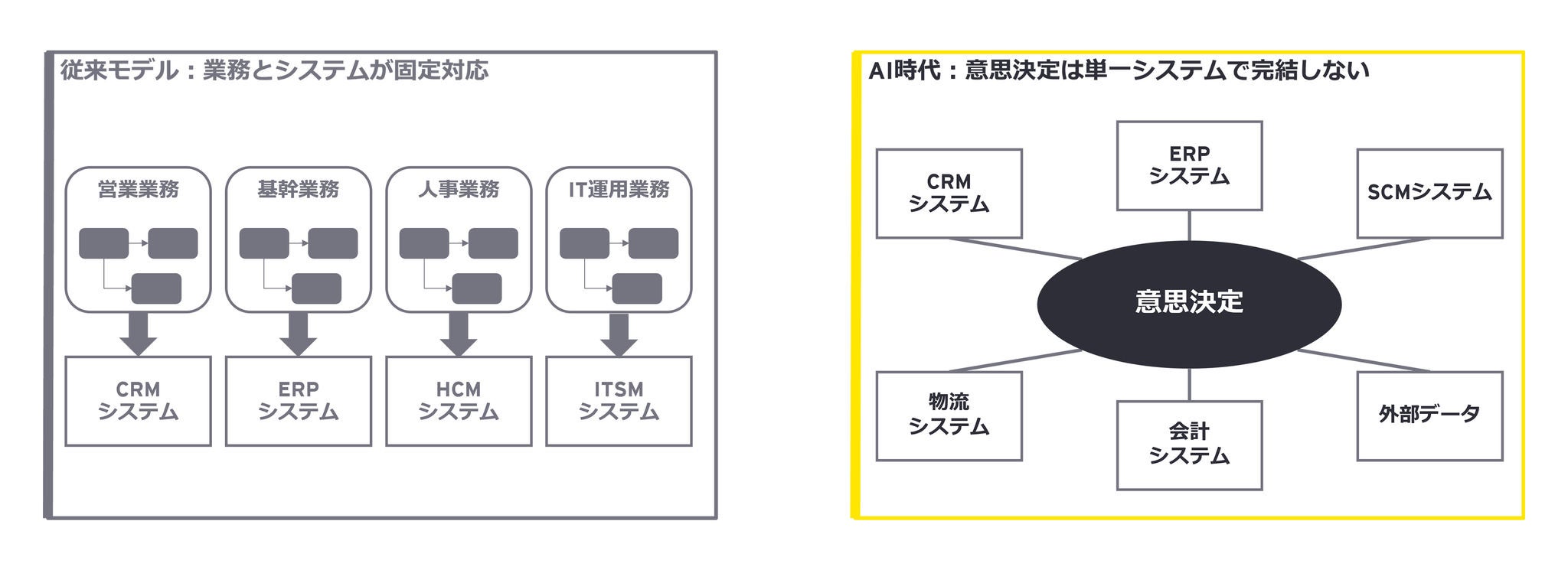 「一つの業務には一つのシステムが対応する」という従来の前提が崩れつつあり、意思決定は単一システムでは成立しなくなってきています