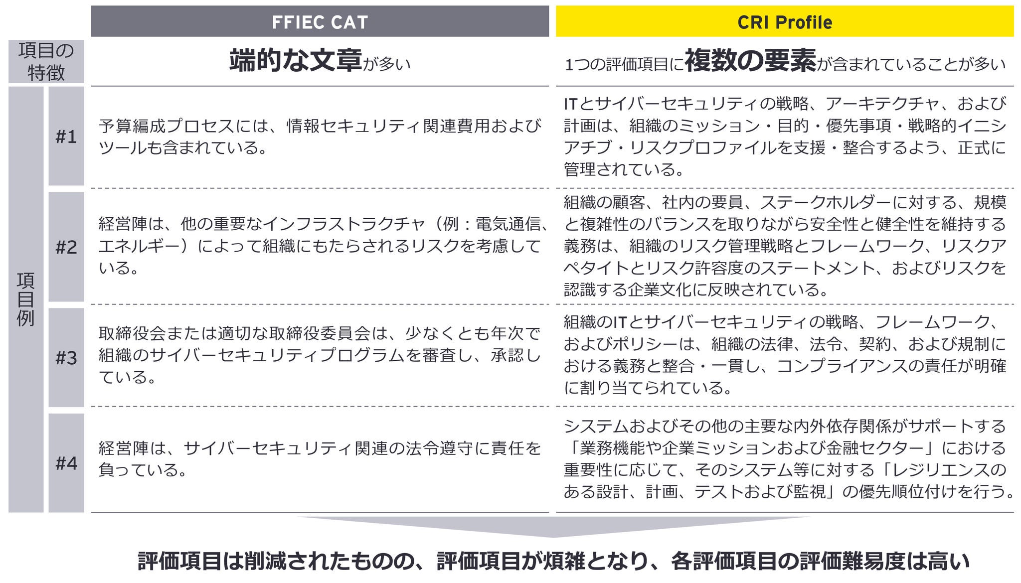 FFIEC CATとCRI Profileの違い