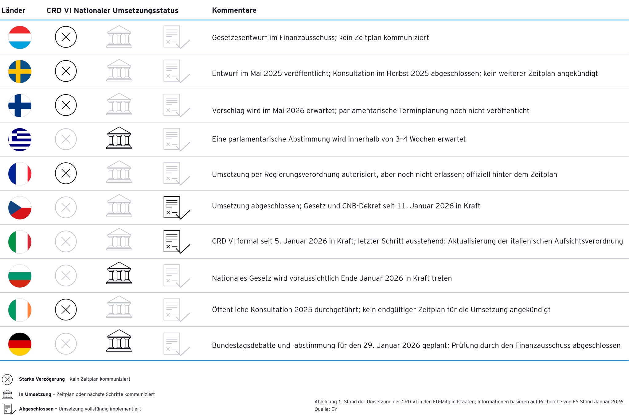 Grafik zeigt den Fortschritt der CRD‑VI‑Umsetzung in mehreren EU‑Ländern mit Statussymbolen und Kommentaren.