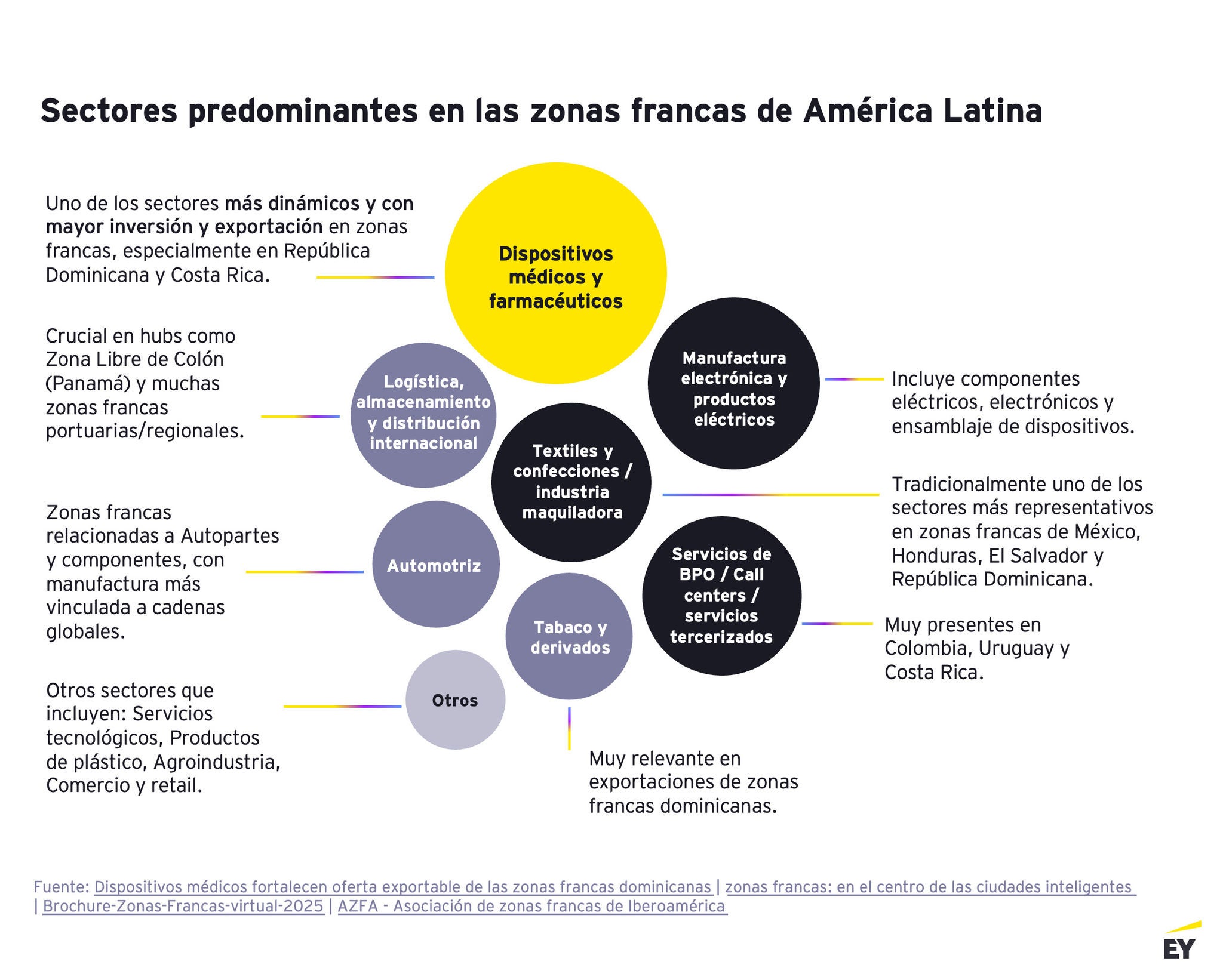 Sectores predominantes en las zonas francas de Ámerica Latina