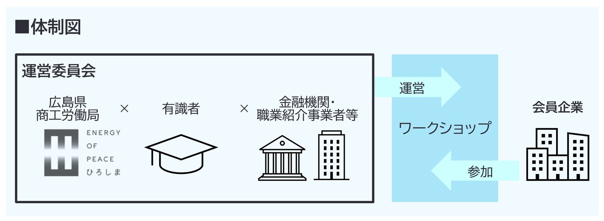 図-2　広島県人的資本経営研究会 体制図