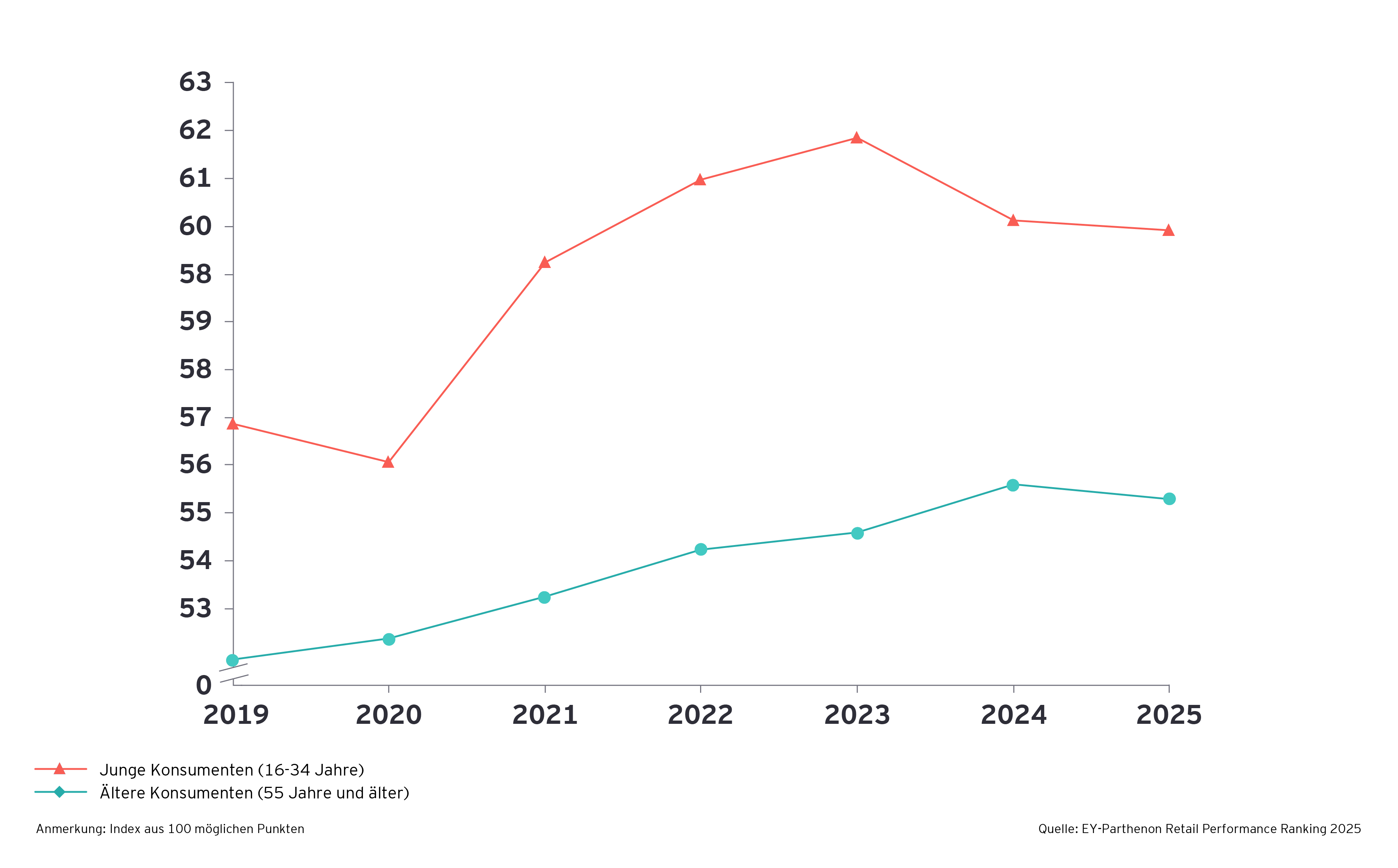 Liniendiagramm 2019 bis 2025: Junge Konsument:innen bewerten Händler deutlich besser als ältere. 