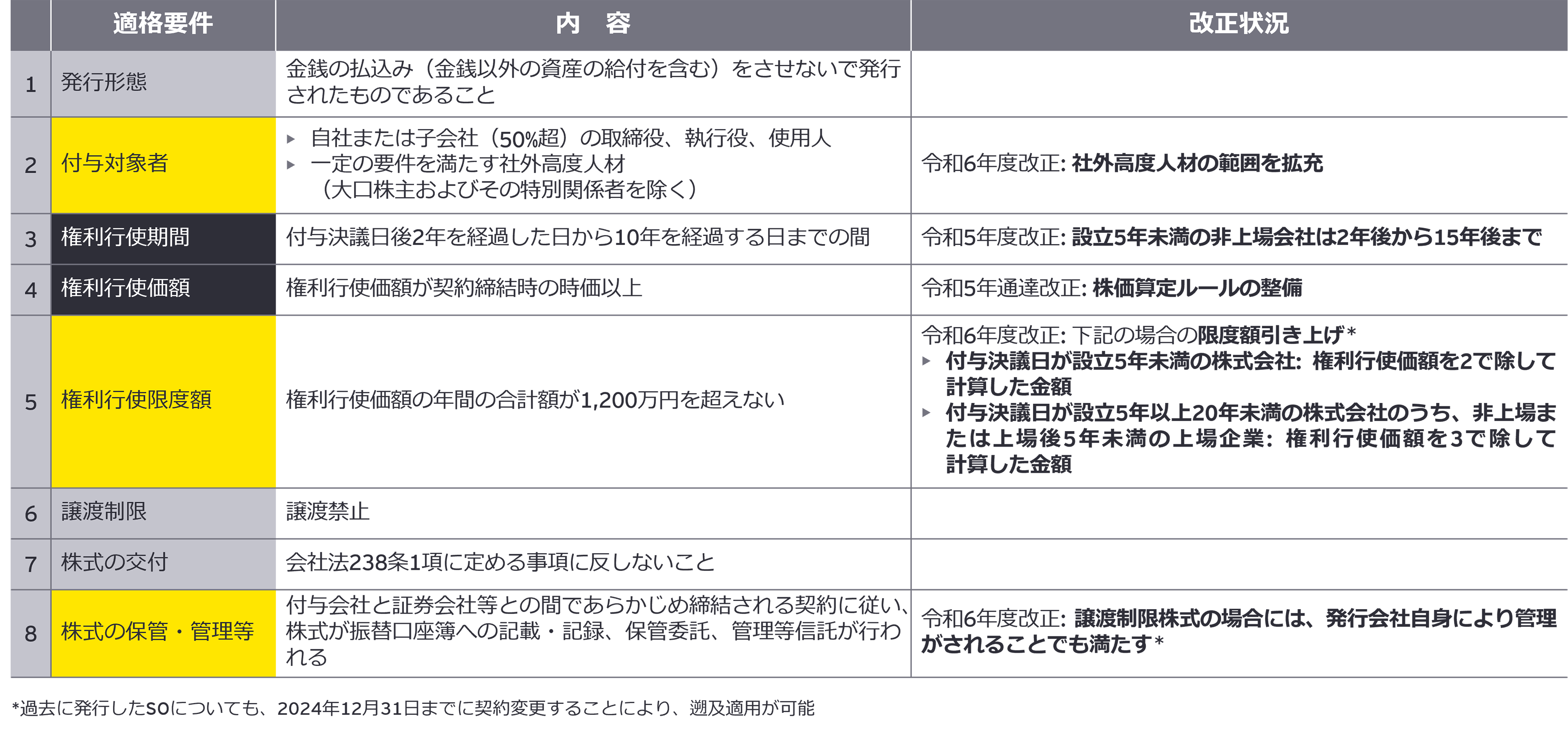 税制適格ストックオプションの適格要件と近時の改正状況